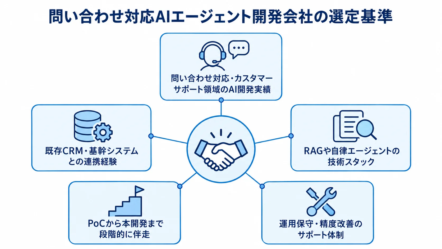 問い合わせ対応AIエージェント開発会社を選ぶ5つの観点 開発会社の選定基準を中央に置き、AI開発実績、技術スタック、段階的な伴走、システム連携、運用保守の5項目を周囲に配置した図解。