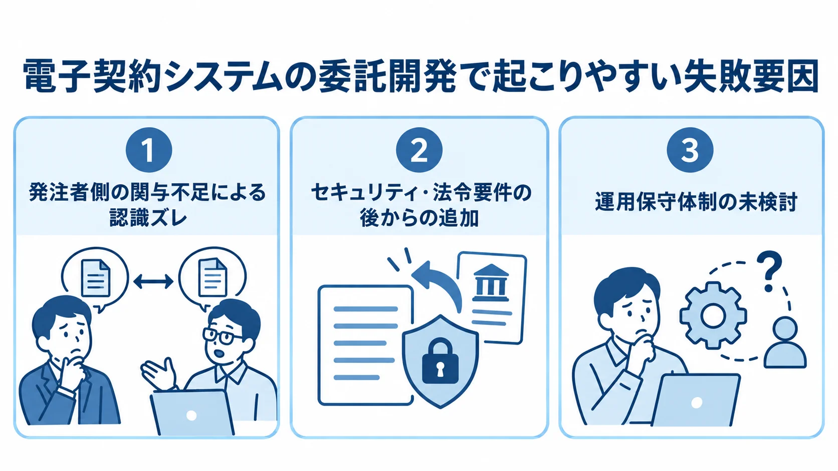電子契約システムの委託開発における失敗要因の図 電子契約システムの委託開発で起こりやすい失敗要因として、発注者側の関与不足、セキュリティ・法令要件の後からの追加、運用保守体制の未検討を並べた図。
