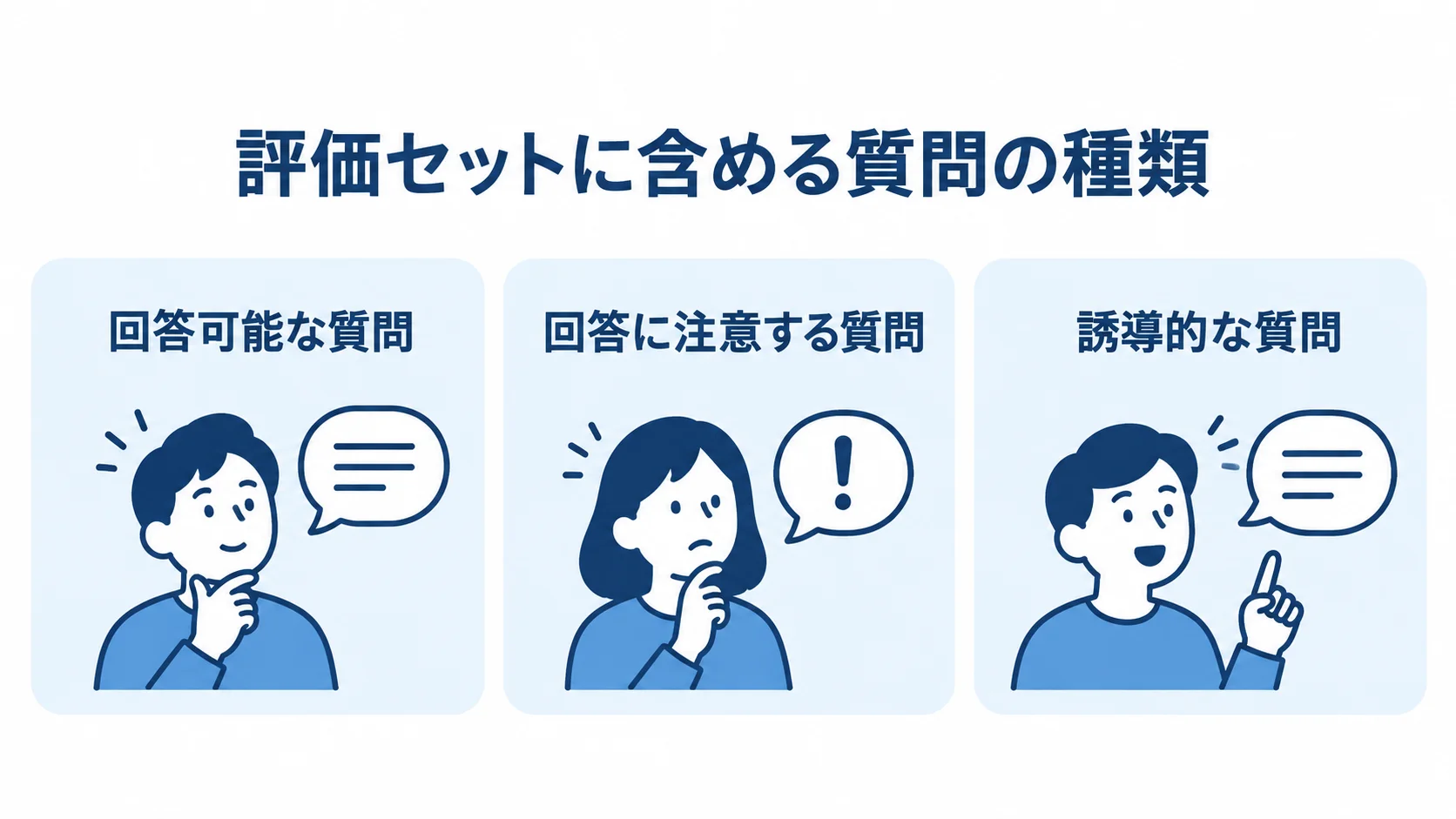 社内生成AIの評価セットに含める質問 評価セットの質問を回答可能、注意が必要、誘導的の3種類に分けた図。