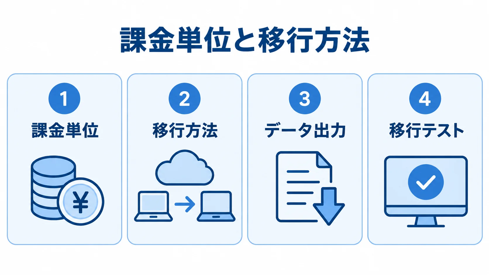 契約前に確認する課金単位、移行方法、データ出力、移行テストを4枚のパネルにまとめた図。