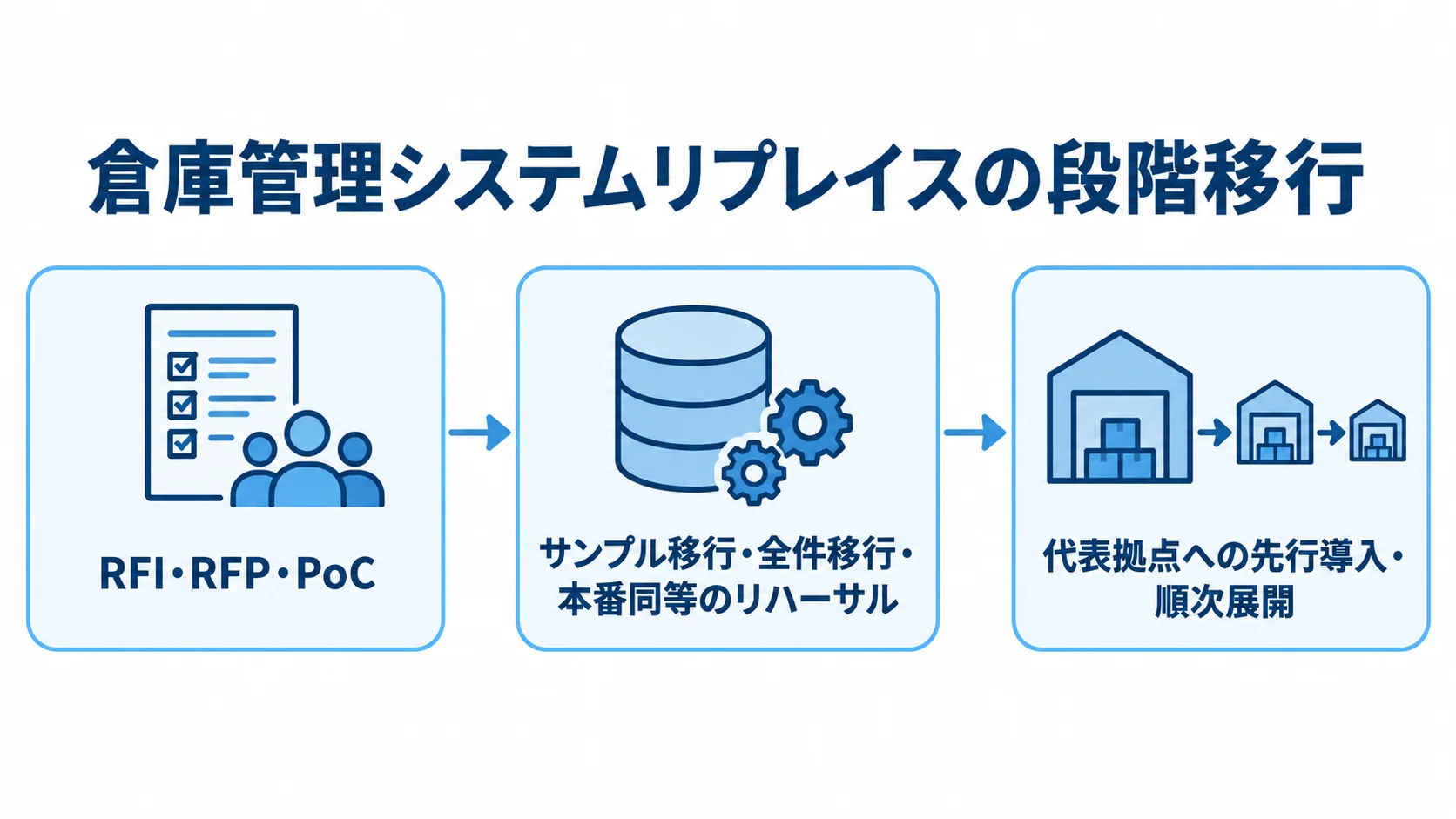 RFI・RFP・PoC、データ移行テスト、代表拠点からの段階展開をつないだ図