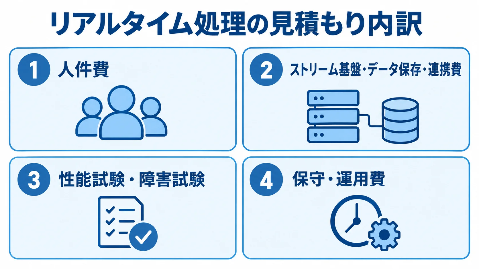 リアルタイム処理システムの費用項目 リアルタイム処理システムの見積もりを人件費、基盤・連携、試験、保守・運用の4つに分けた図。