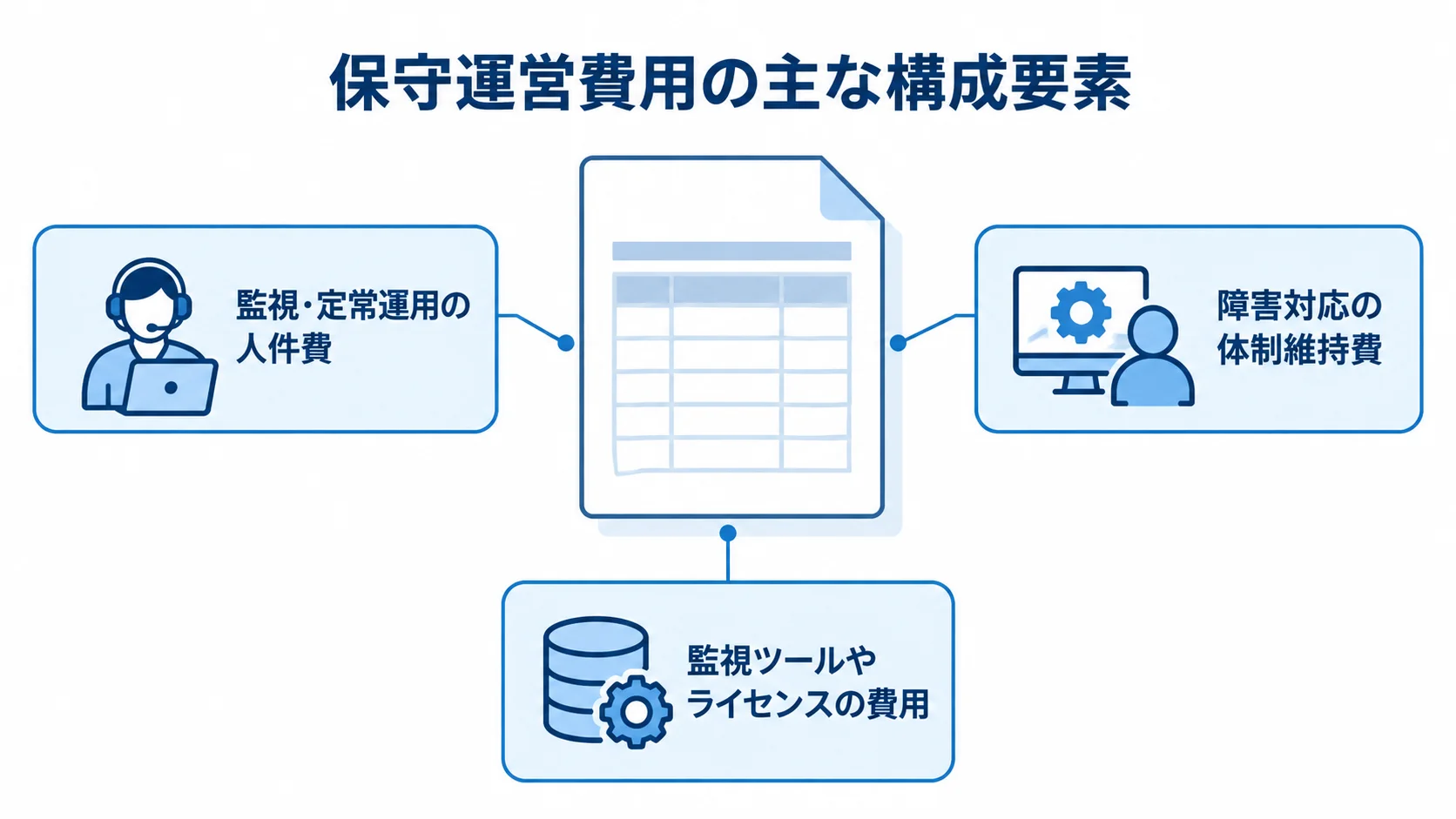保守運営費用を人件費、体制維持費、ツールやライセンス費用に分けた図解。