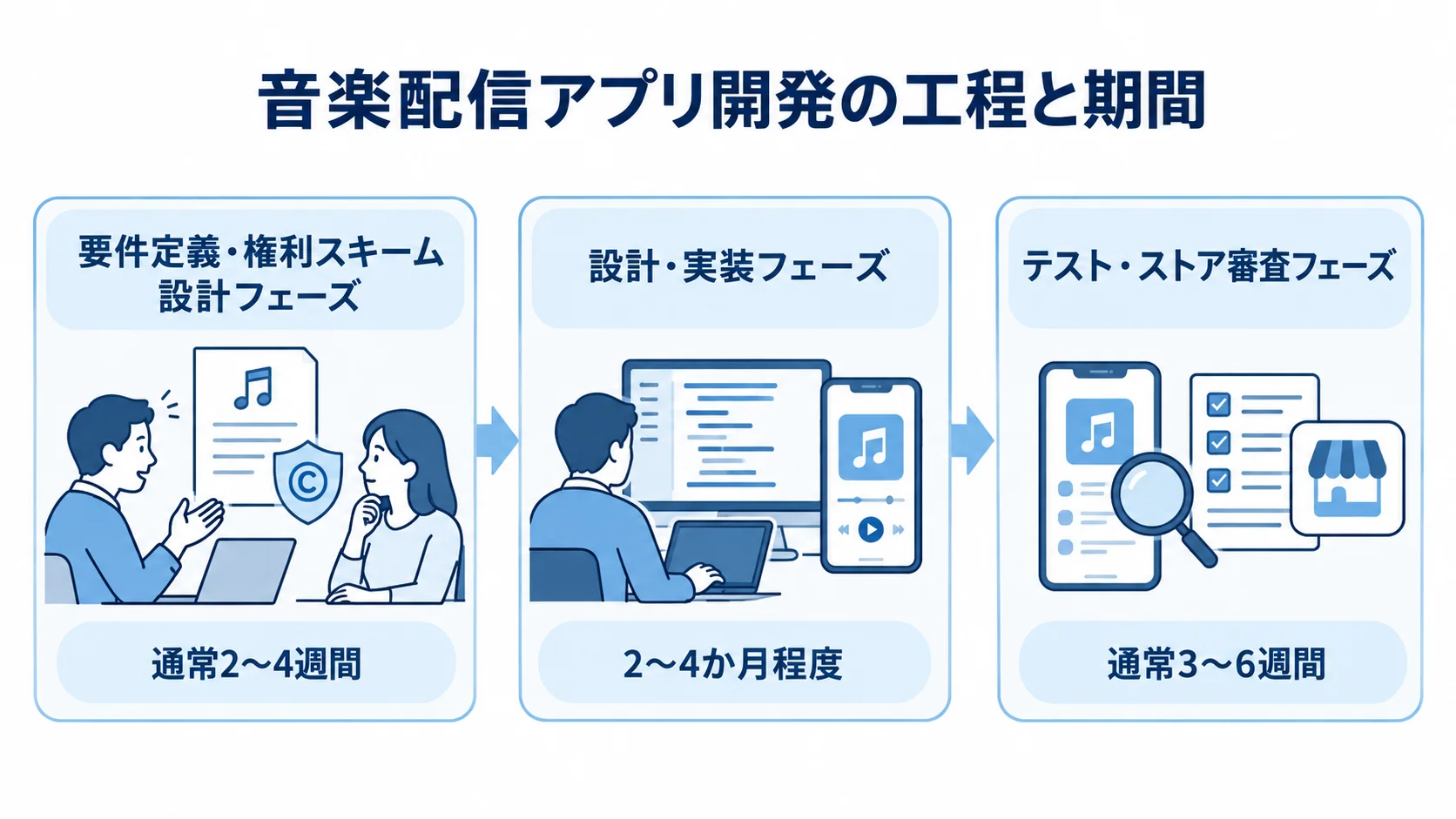 音楽配信アプリ開発の工程別スケジュールと期間 要件定義から設計・実装、テスト・ストア審査までの3工程と期間を示すタイムライン