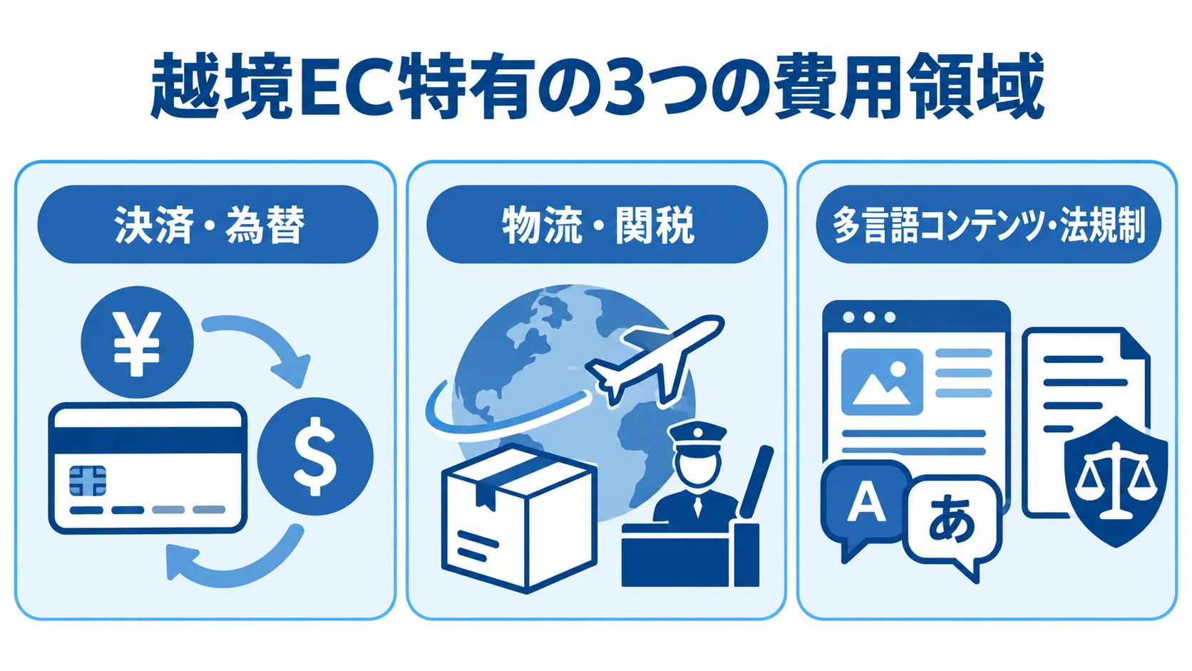 越境EC特有のランニングコスト3領域 越境EC特有のランニングコストを、決済・為替、物流・関税、多言語コンテンツ・法規制の3領域に整理した図。