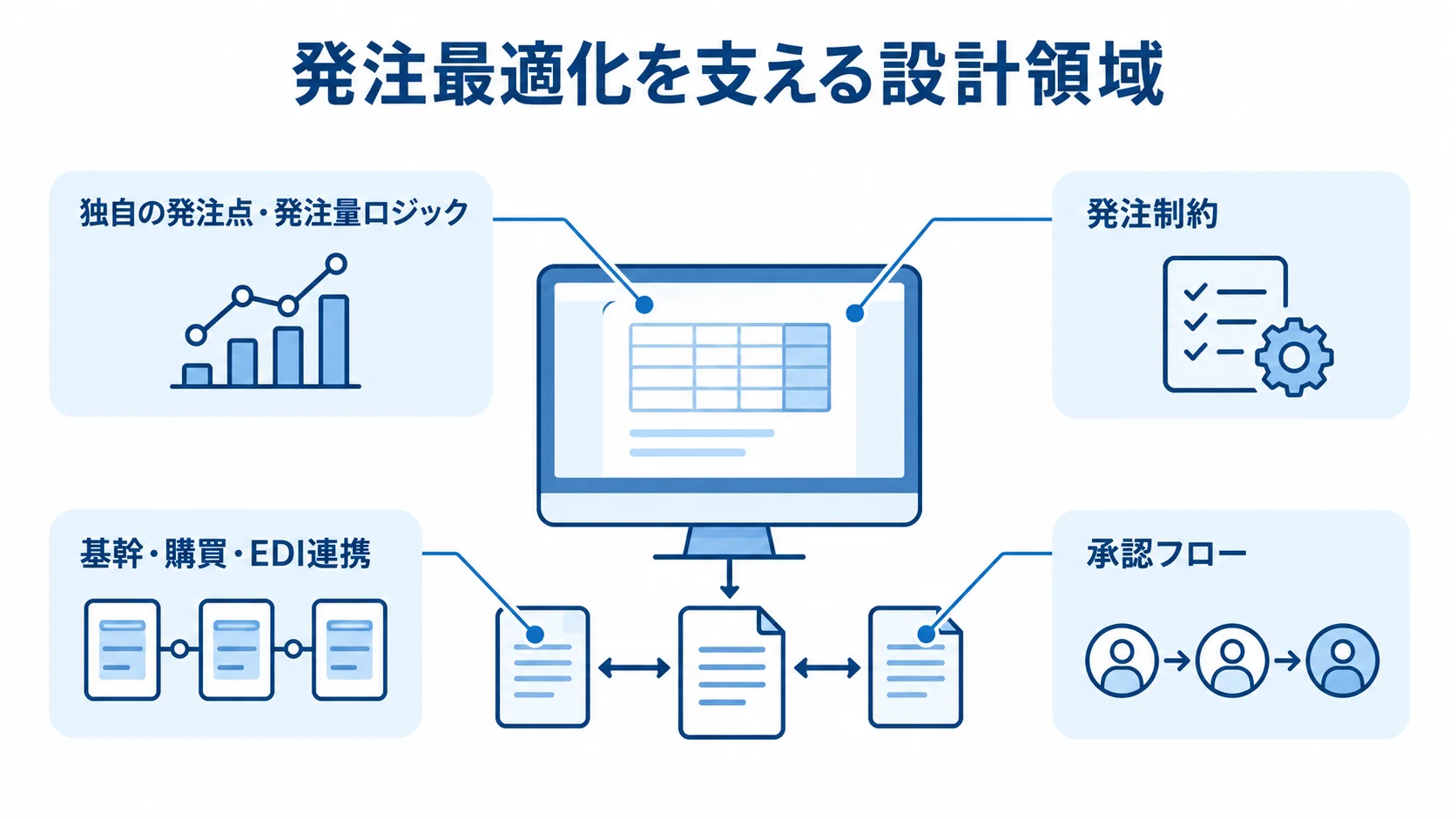 中央の発注最適化システムを、独自の発注ロジック、発注制約、既存システム連携、承認フローの注釈で示した図。