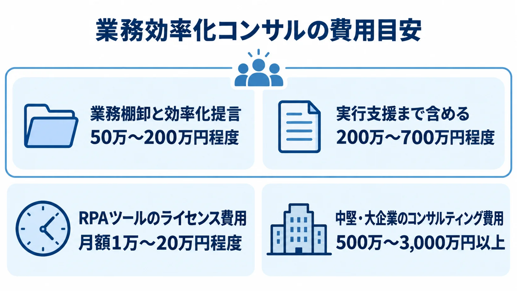 業務効率化コンサルの業務棚卸、実行支援、RPAライセンス、中堅・大企業向け費用を4つのパネルで示した図。