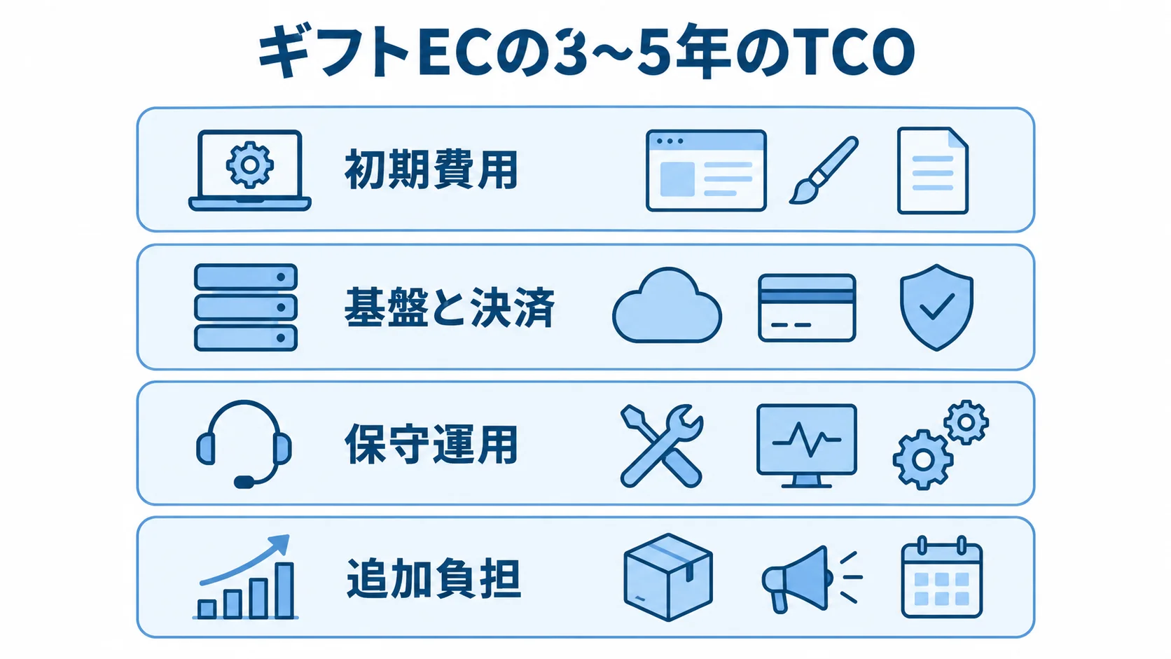 ギフトECのTCOを構成する費用項目 初期費用、基盤と決済、保守運用、追加負担を積み上げたギフトECのTCO図