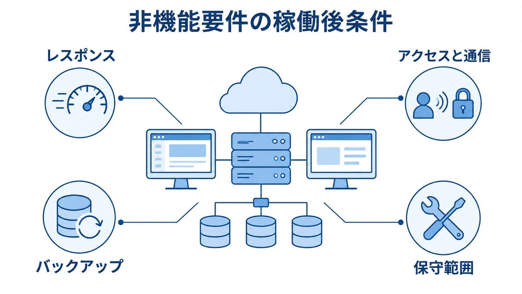 業務システムの非機能要件 非機能要件の稼働後条件として、レスポンス、アクセスと通信、バックアップ、保守範囲を注釈で示す図。