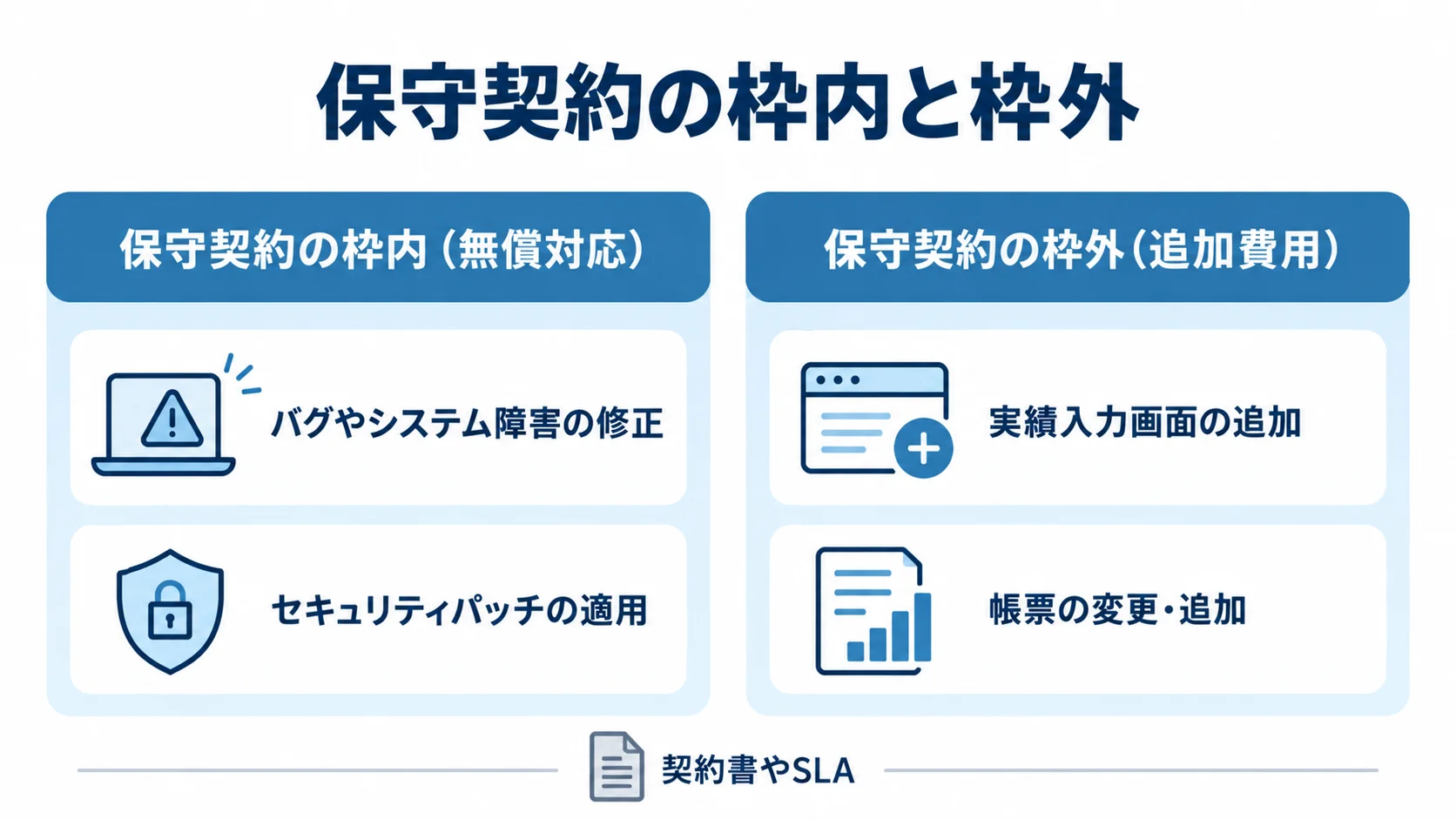 保守契約の枠内の無償対応と、枠外の追加費用対応の例を左右で比較した図。
