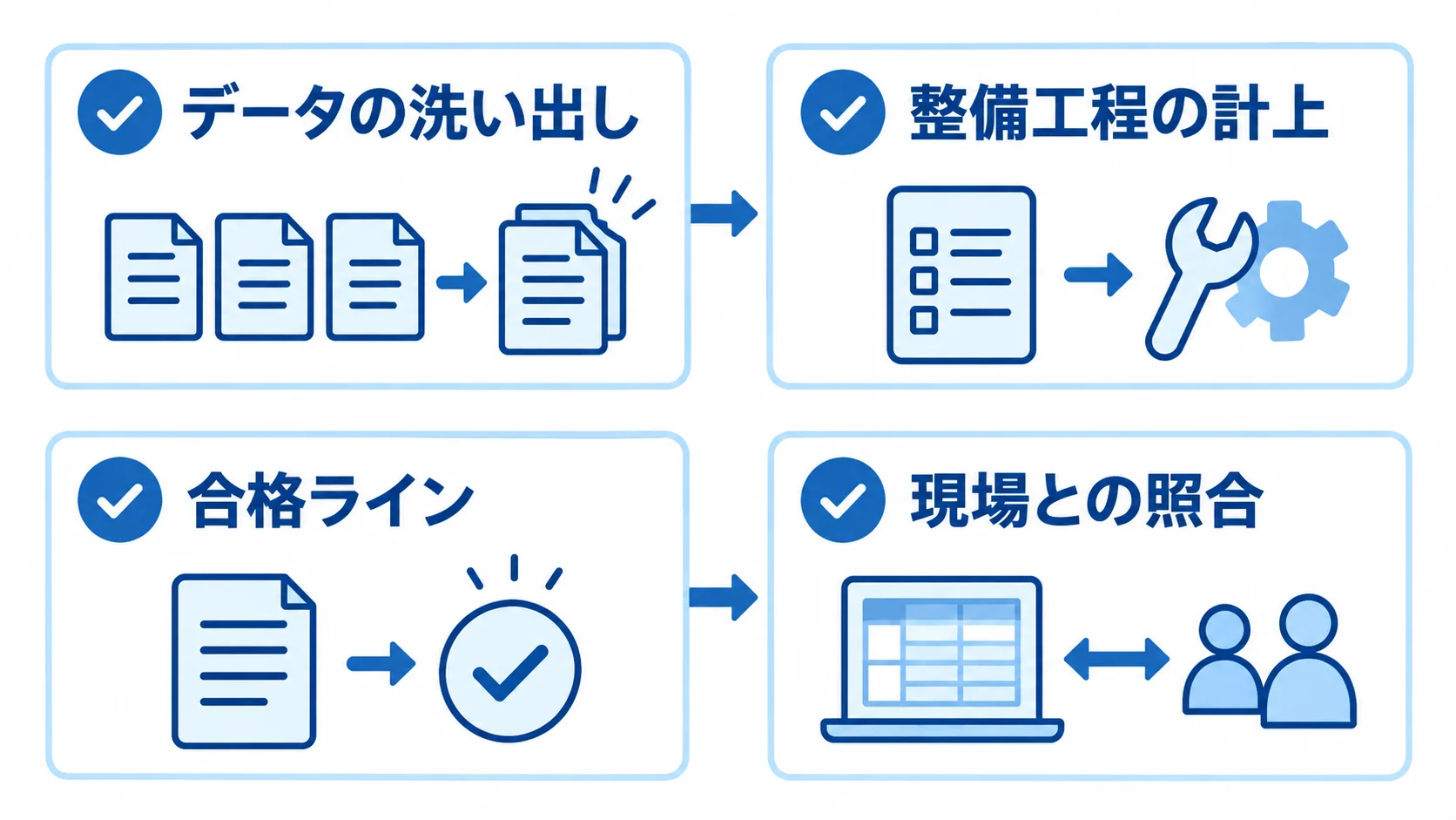 データの洗い出し、整備工程の計上、合格ラインの設定、現場との照合を並べたチェック図。