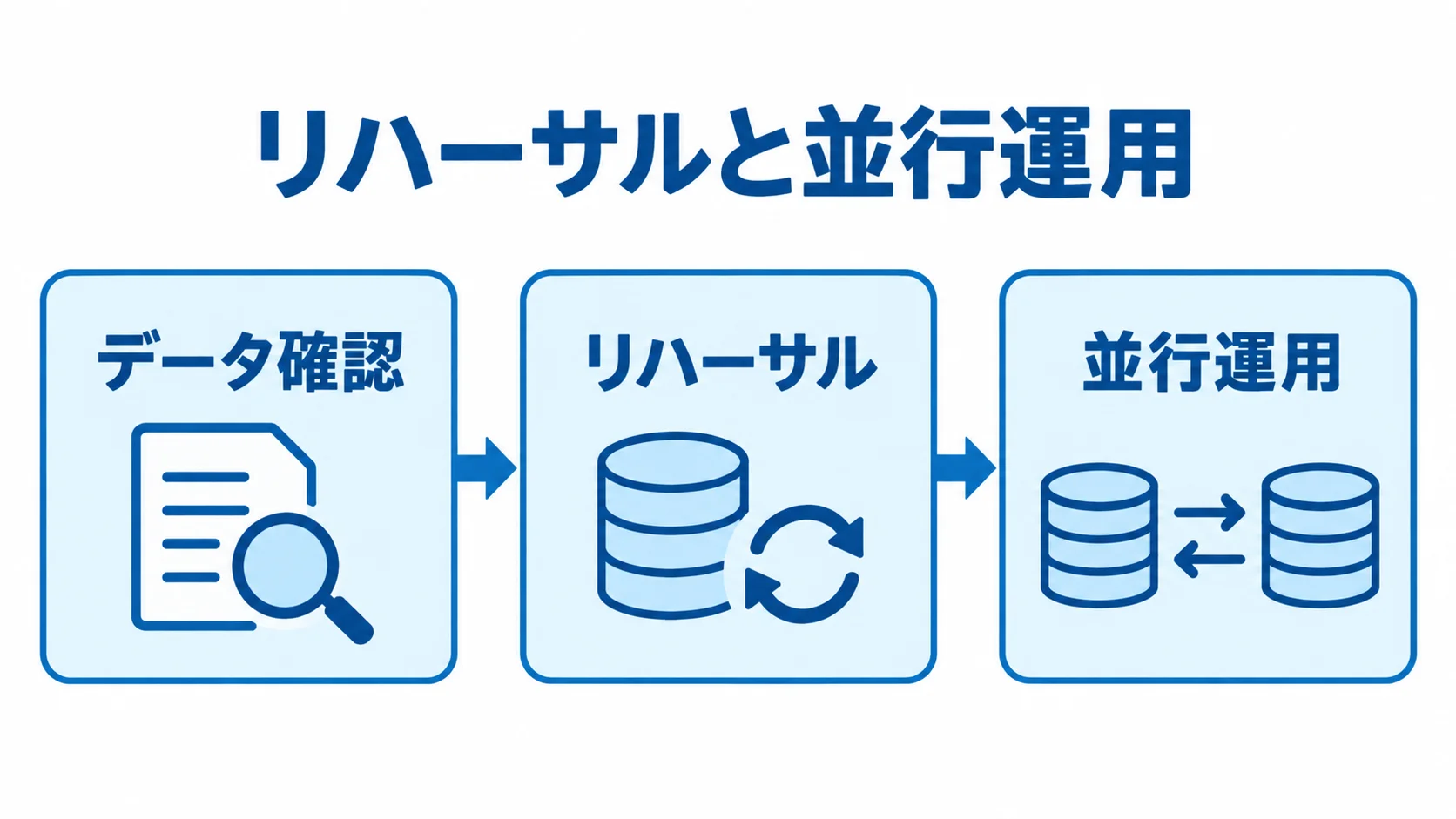 データ移行の確認と運用の順序を示した図解 データ移行をデータ確認、リハーサル、並行運用の順に進める流れ図。