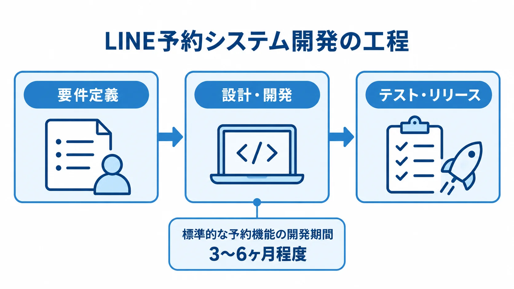 要件定義、設計・開発、テスト・リリースの順に進む工程と、標準的な予約機能の開発期間を示す図解。