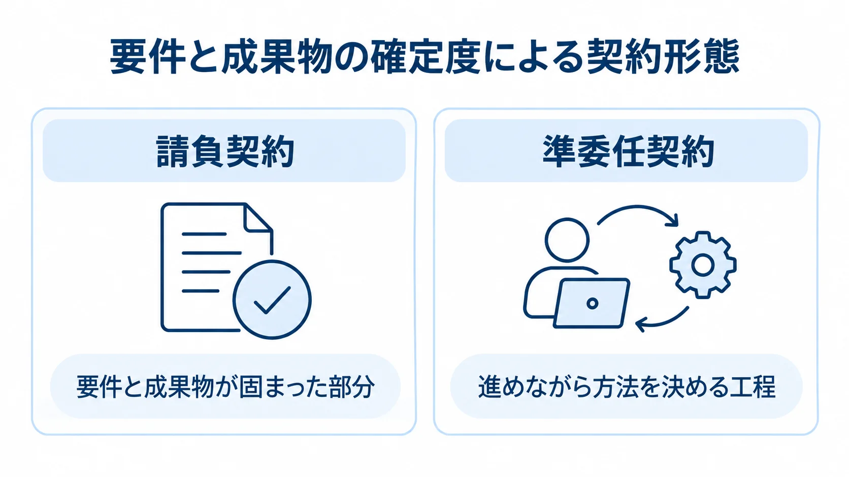 要件の確定度に応じた契約形態の比較 請負契約と準委任契約を、要件と成果物の確定度に応じて左右に比較した図
