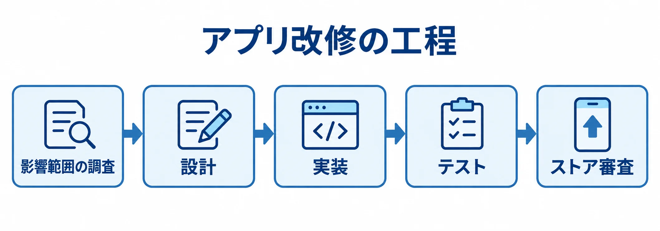 アプリ改修の工程を示す図 影響範囲の調査、設計、実装、テスト、ストア審査を順に並べた工程図。