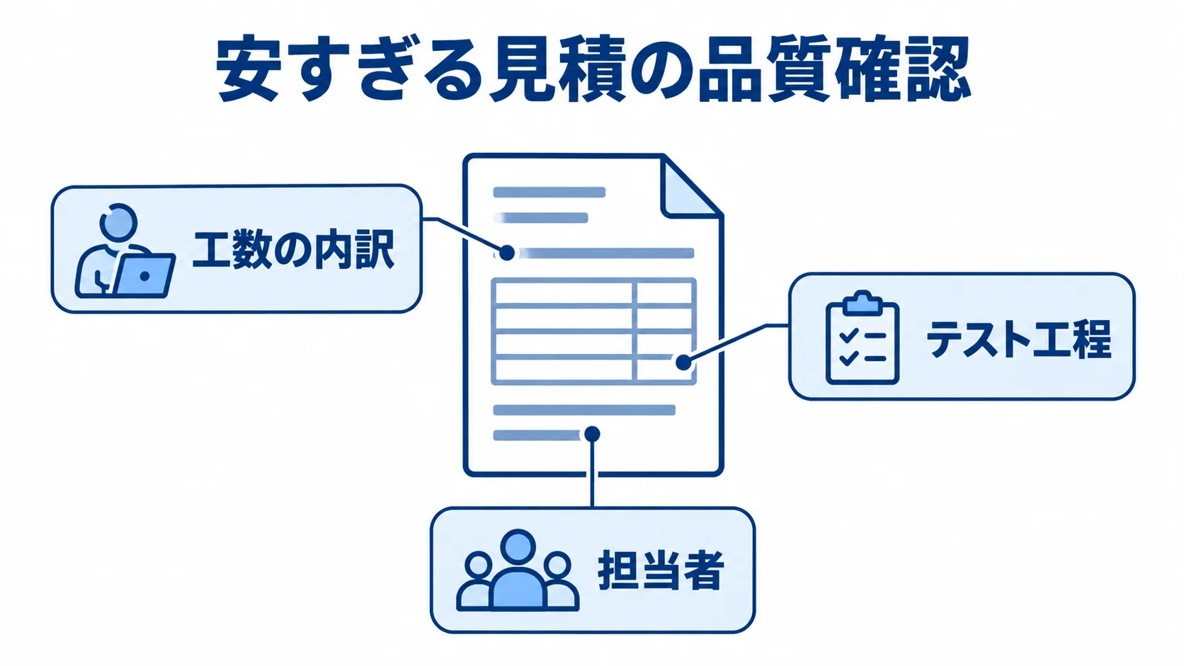 安すぎる見積で確認する品質項目 見積書のイラストに工数の内訳、テスト工程、担当者の確認項目を注釈した図。