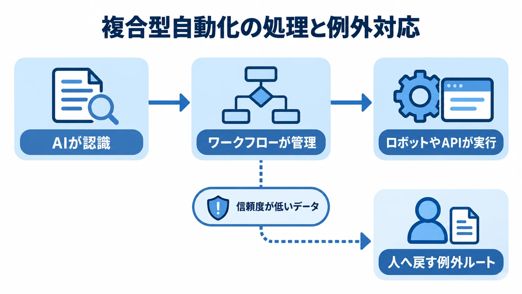 AI・ワークフロー・ロボットやAPIの役割と例外ルート AIの認識からワークフロー管理、ロボットやAPIの実行へ進み、信頼度が低いデータを人へ戻す流れを示す図解。