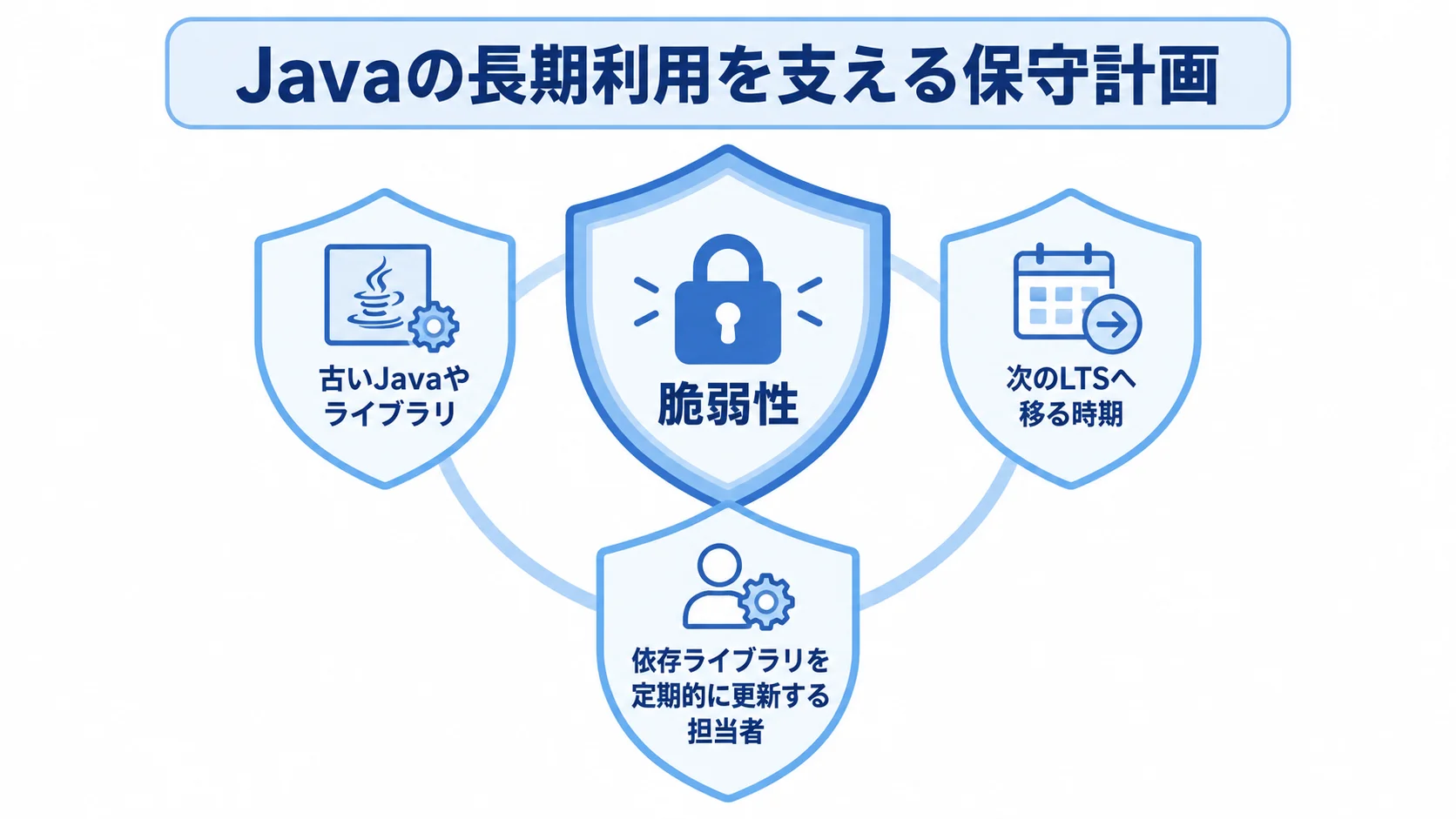 Javaの脆弱性リスクと保守計画の関係を示す図 古いJavaやライブラリの脆弱性に対し、LTSへの移行時期と更新担当者を置く保守計画を示した図。
