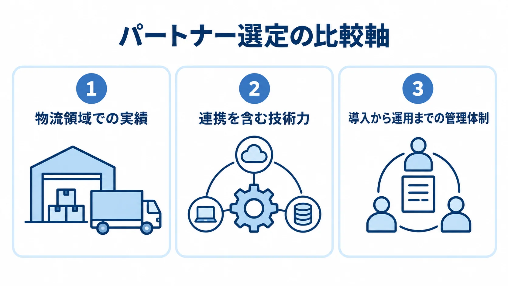 配車・物流管理システムのパートナー選定で比べる3つの観点 パートナー選定の比較軸として、物流領域での実績、連携を含む技術力、導入から運用までの管理体制を3枚のパネルで示した図。