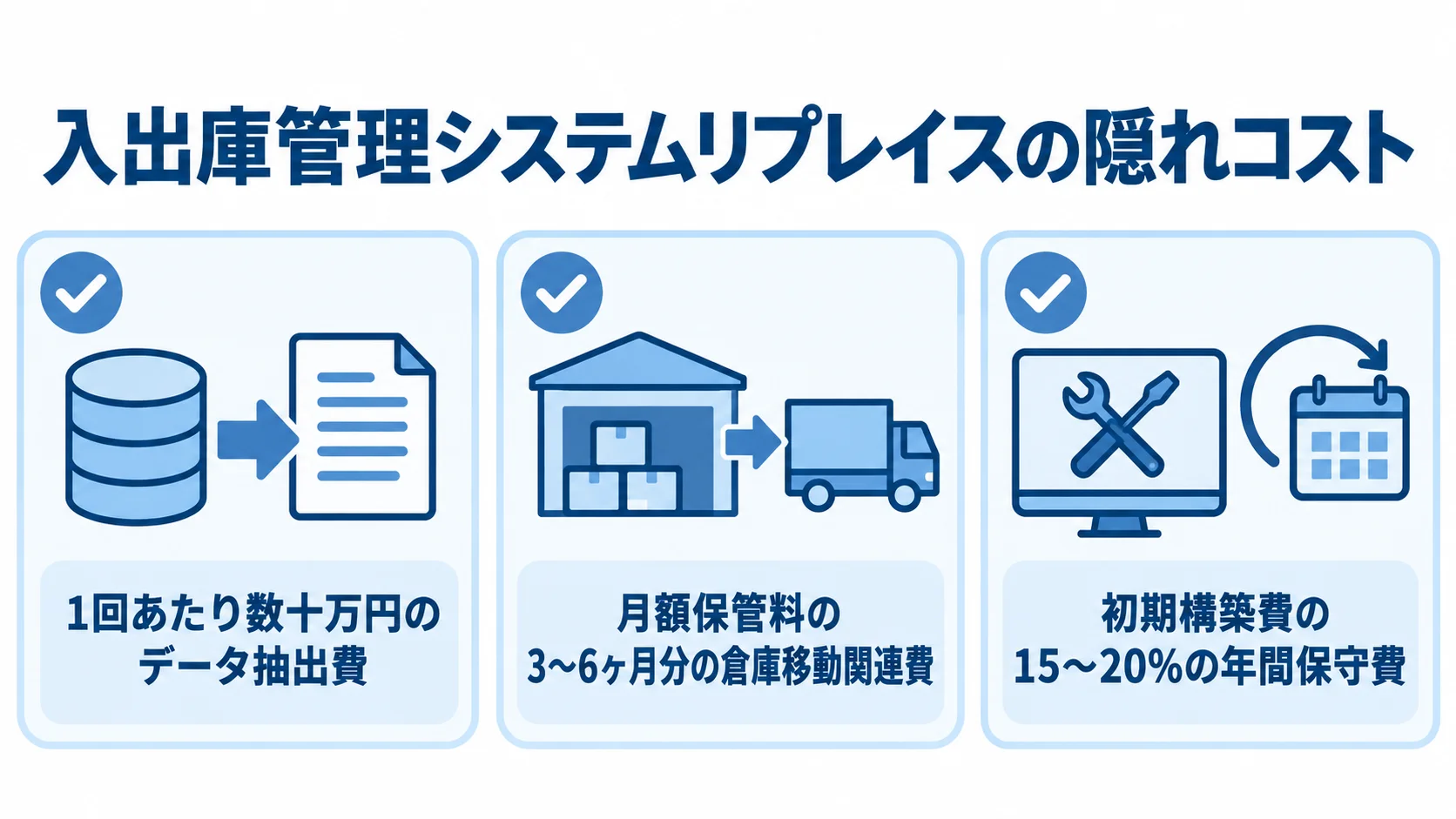 入出庫管理システムリプレイスで見積もりに加える隠れコスト データ抽出費、倉庫移動関連費、年間保守費の3項目を数値とともに示す図解。