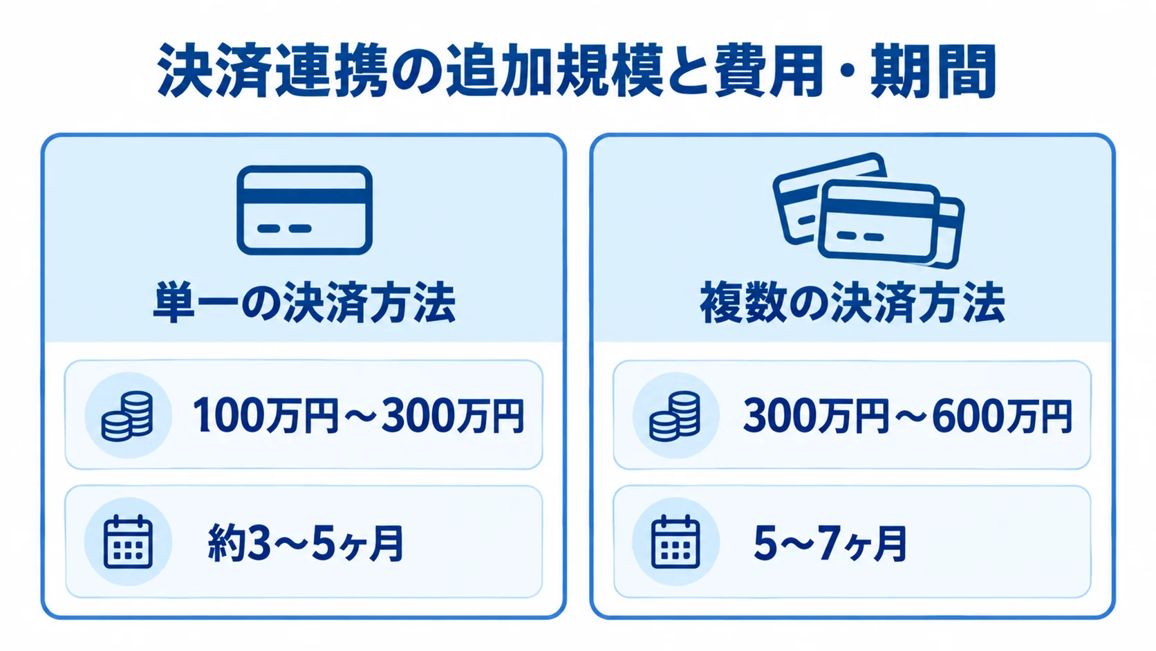 単一の決済方法と複数の決済方法について、追加開発の費用目安と期間を左右に並べた図解。