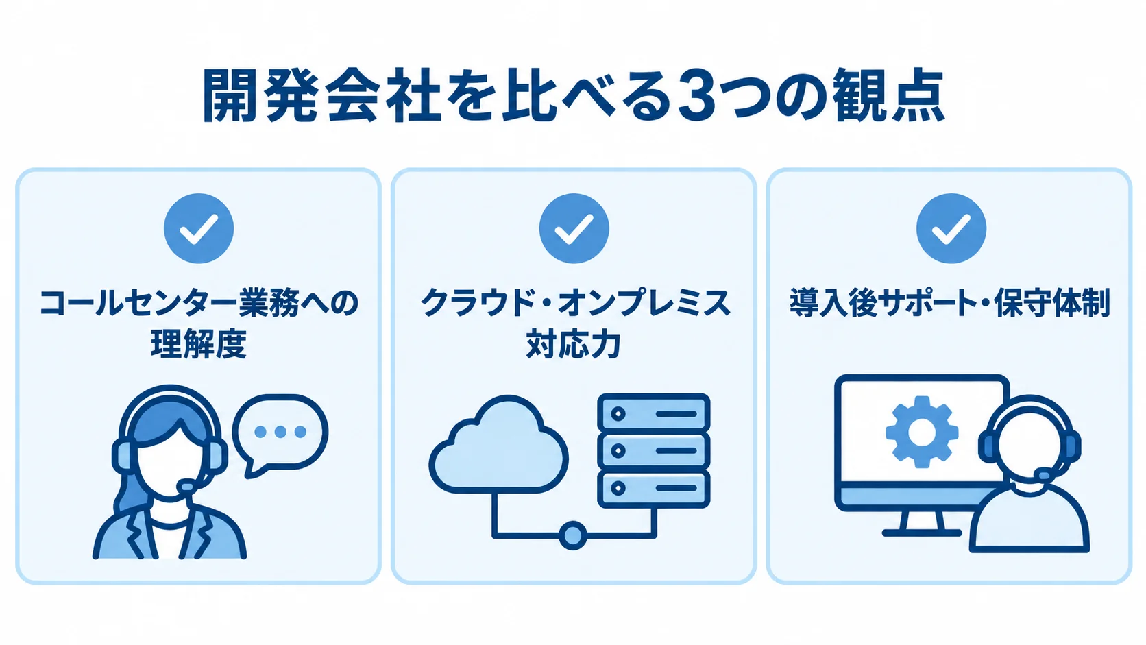 CTI開発会社の比較観点 CTI開発会社を比べる観点として、業務理解、クラウドとオンプレミスへの対応、導入後のサポート体制を並べた図。