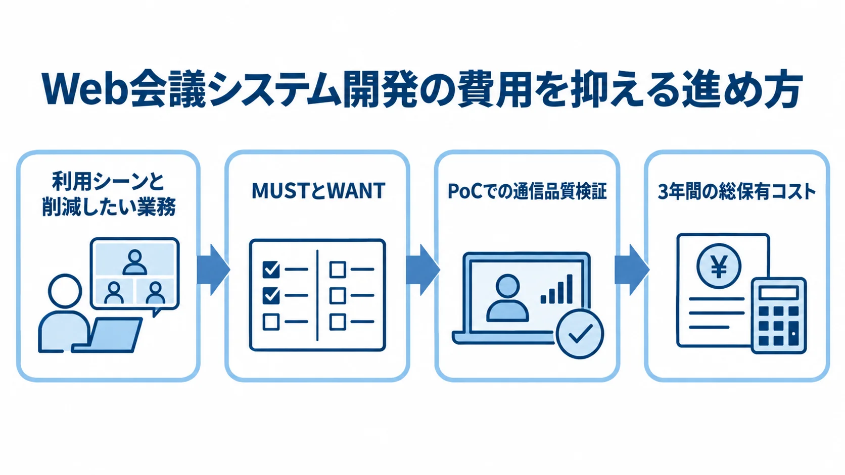 費用を抑えるWeb会議システム開発の進行図 利用シーンの整理からMUSTとWANTの分類、PoC、3年間の総保有コスト比較へ進む図。