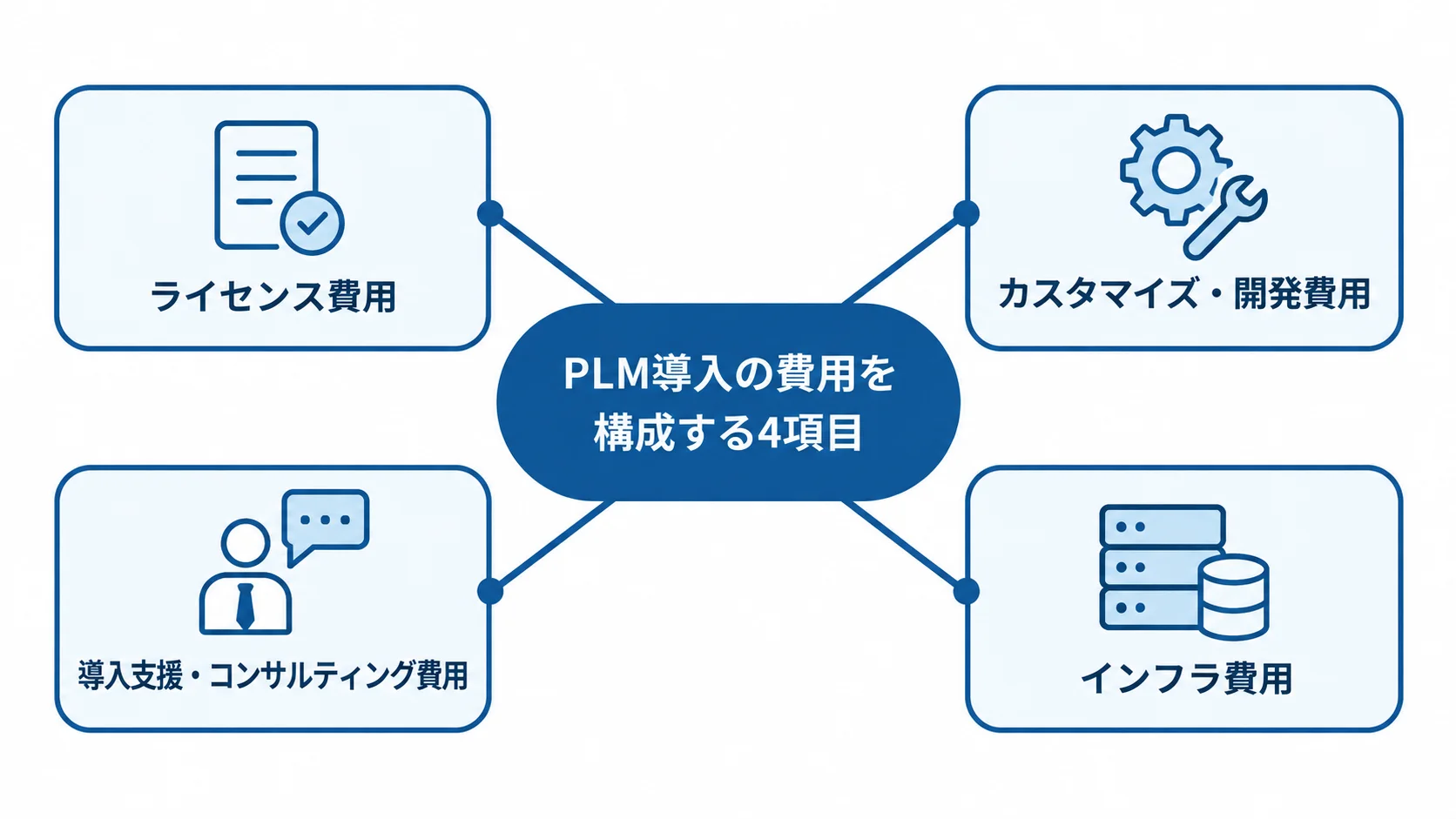 PLM導入費用の4つの構成項目 PLM導入の費用をライセンス、カスタマイズ・開発、導入支援・コンサルティング、インフラの4項目に分けた図。