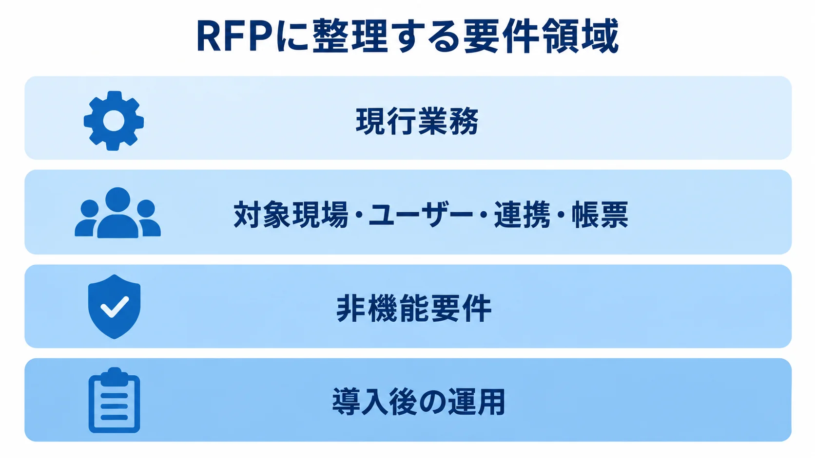 RFPに整理する現行業務、対象現場・ユーザー・連携・帳票、非機能要件、導入後の運用を4層に並べた図。