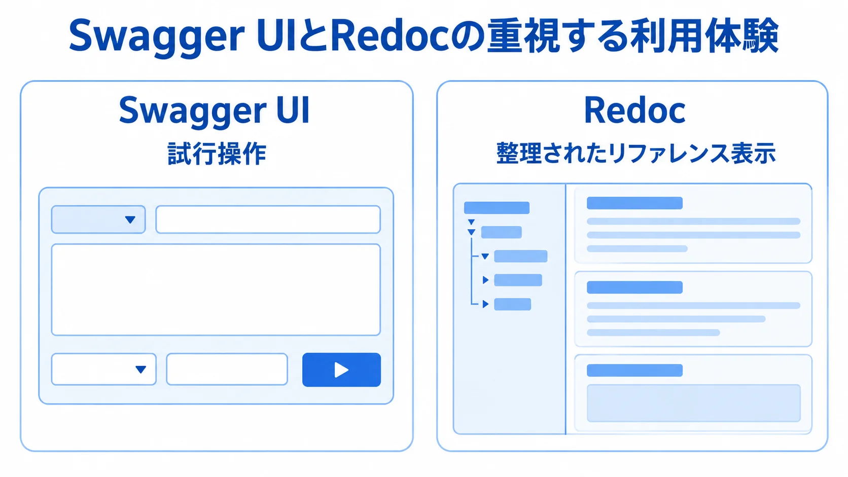 Swagger UIとRedocの利用体験の比較図 Swagger UIは試行操作、Redocは整理されたリファレンス表示を重視する比較図。
