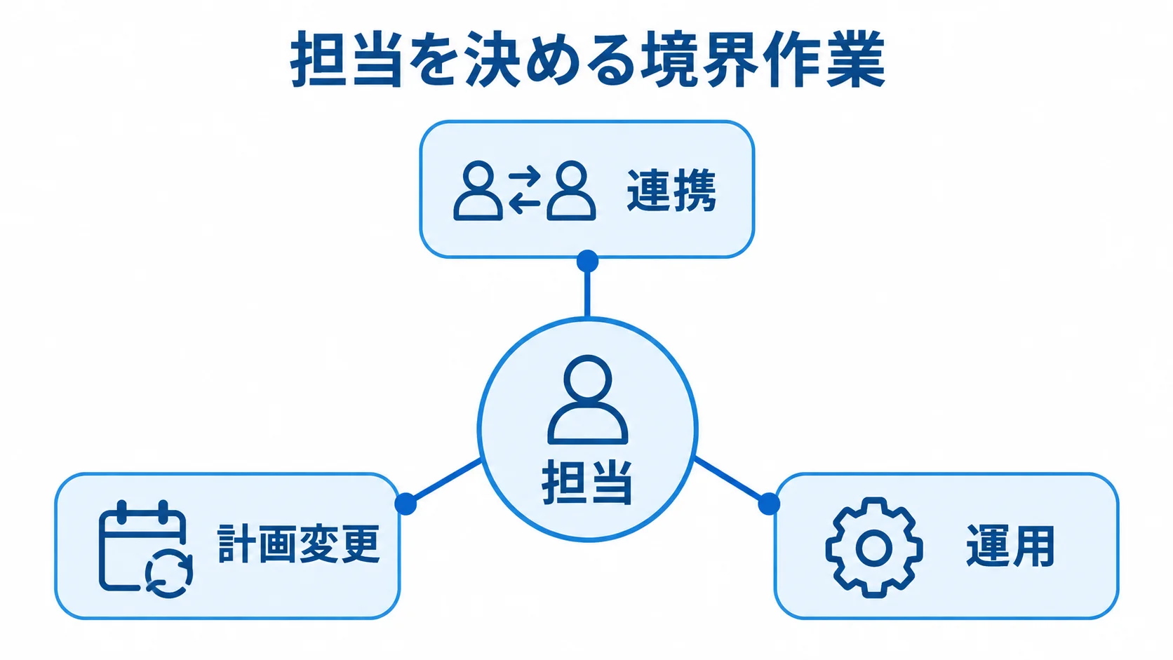 担当を中心に、連携、計画変更、運用の境界作業を配置した図。