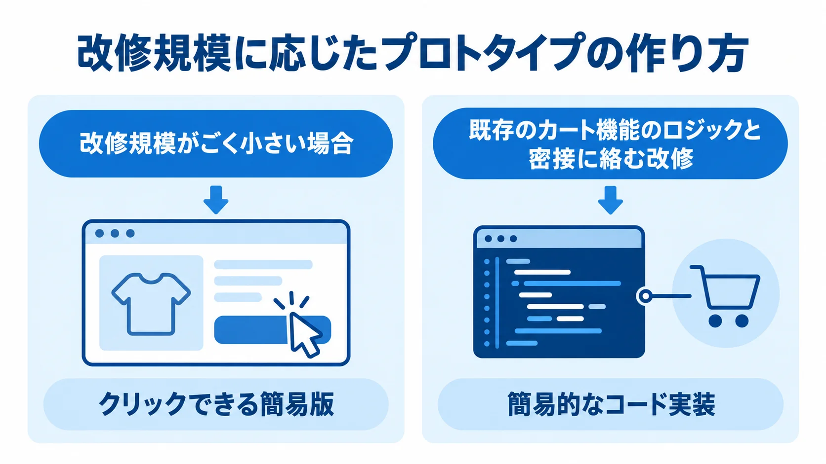 小規模な改修ではクリックできる簡易版、既存カートのロジックと密接な改修では簡易的なコード実装を使う比較図。
