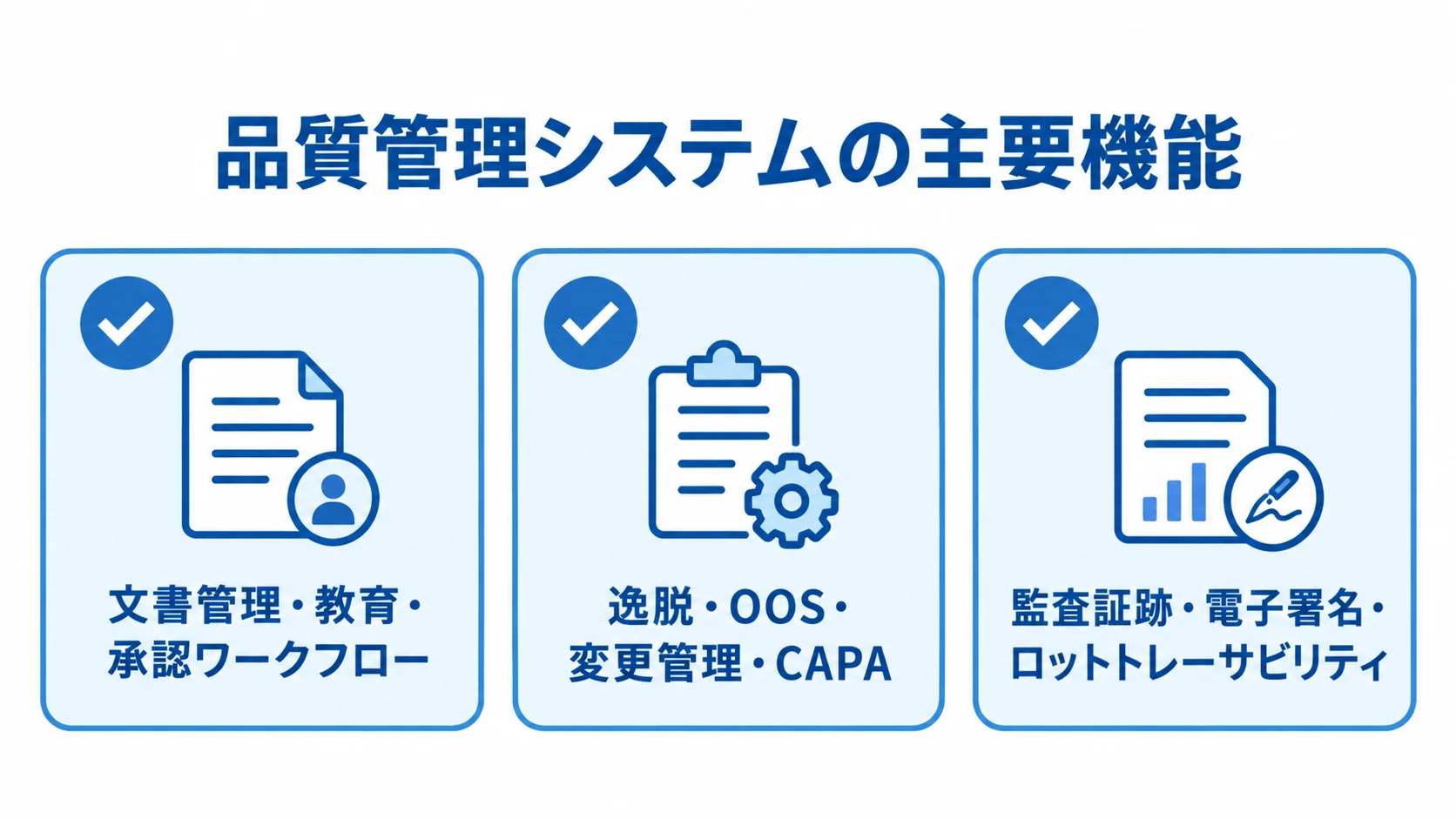 品質管理システムで確認する3つの機能領域 文書管理、品質イベント管理、監査証跡などの主要機能を3つのカードで示した図解。