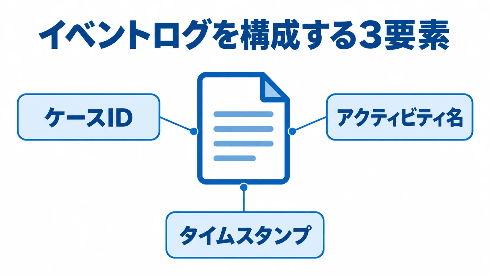 RFPで定めるイベントログの3要素 イベントログのイメージを中央に置き、ケースID、アクティビティ名、タイムスタンプを注釈線で示した図。