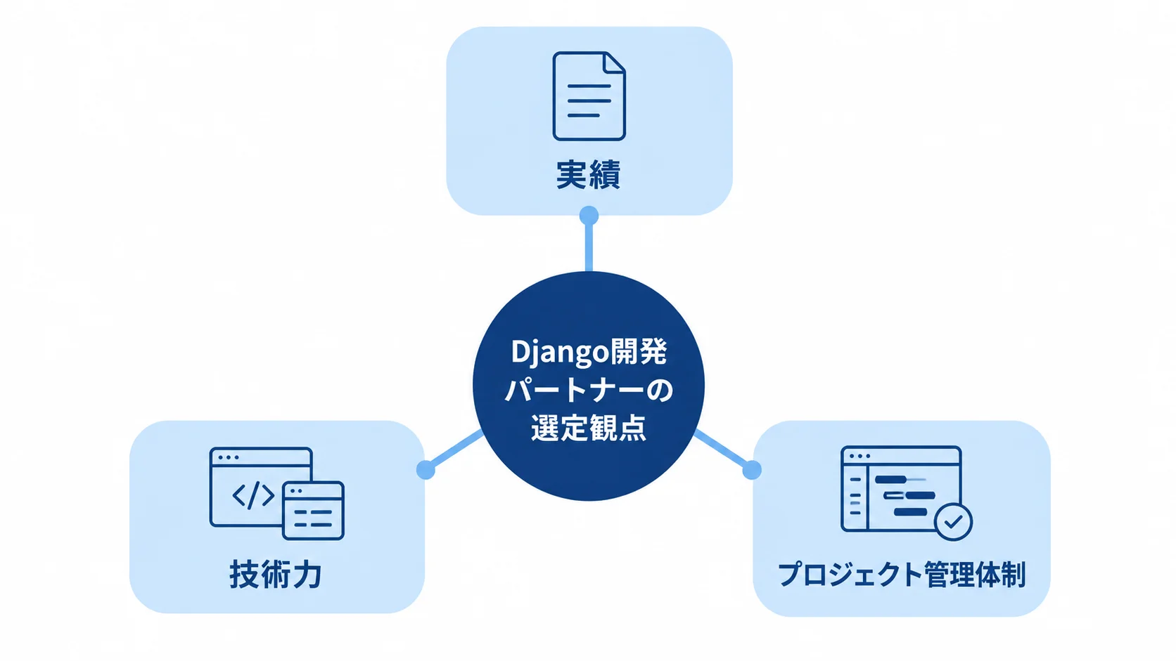 Django開発パートナーの評価軸 実績、技術力、プロジェクト管理体制の3項目が中央の選定観点につながる図解