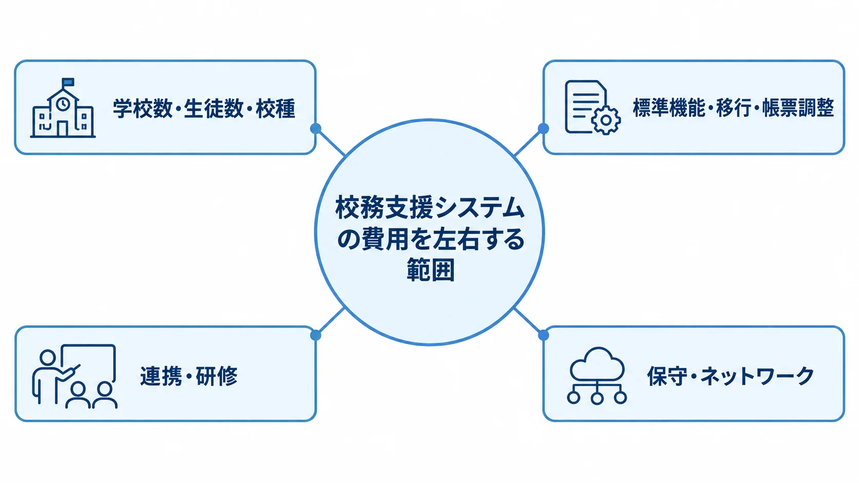 校務支援システムの費用に関わる項目 校務支援システムの費用を中心に、学校数・生徒数・校種、標準機能・移行・帳票調整、連携・研修、保守・ネットワークを示す図。