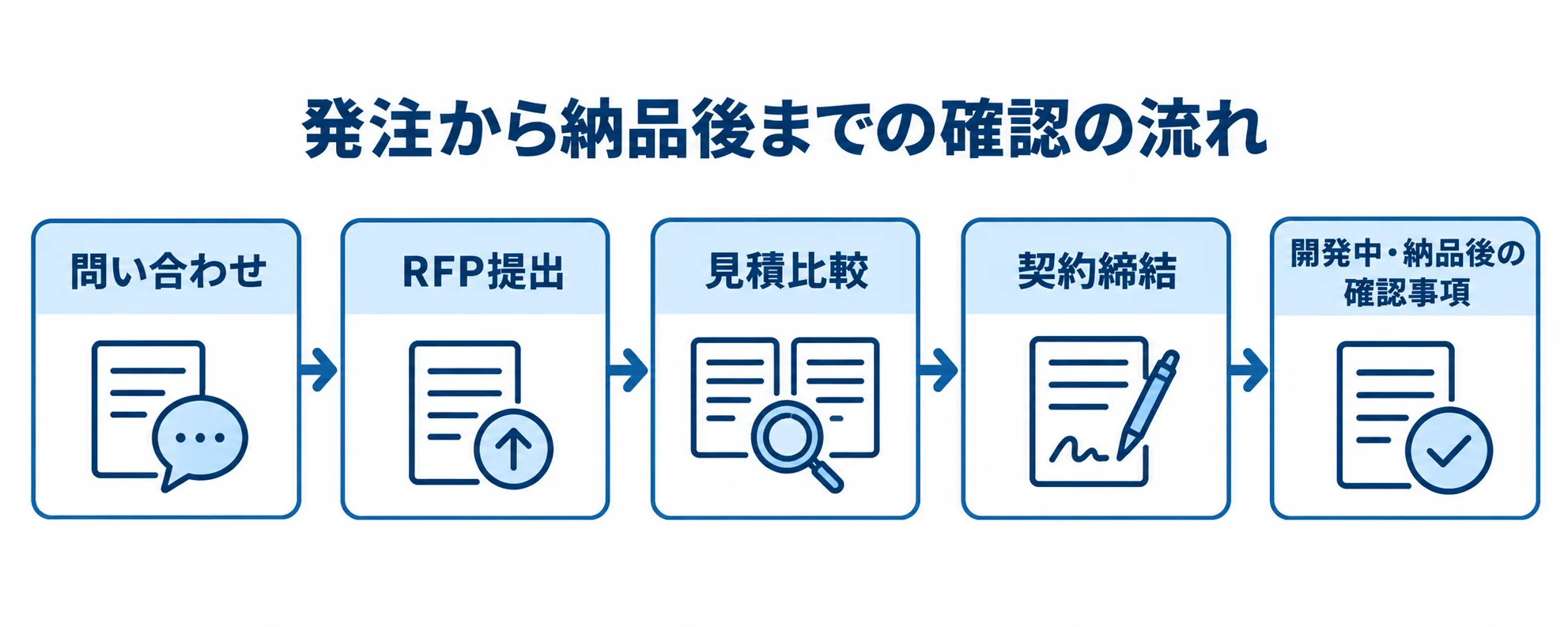 開発会社への発注と確認の流れ 問い合わせ、RFP提出、見積比較、契約締結、開発中と納品後の確認事項を矢印でつないだ図解