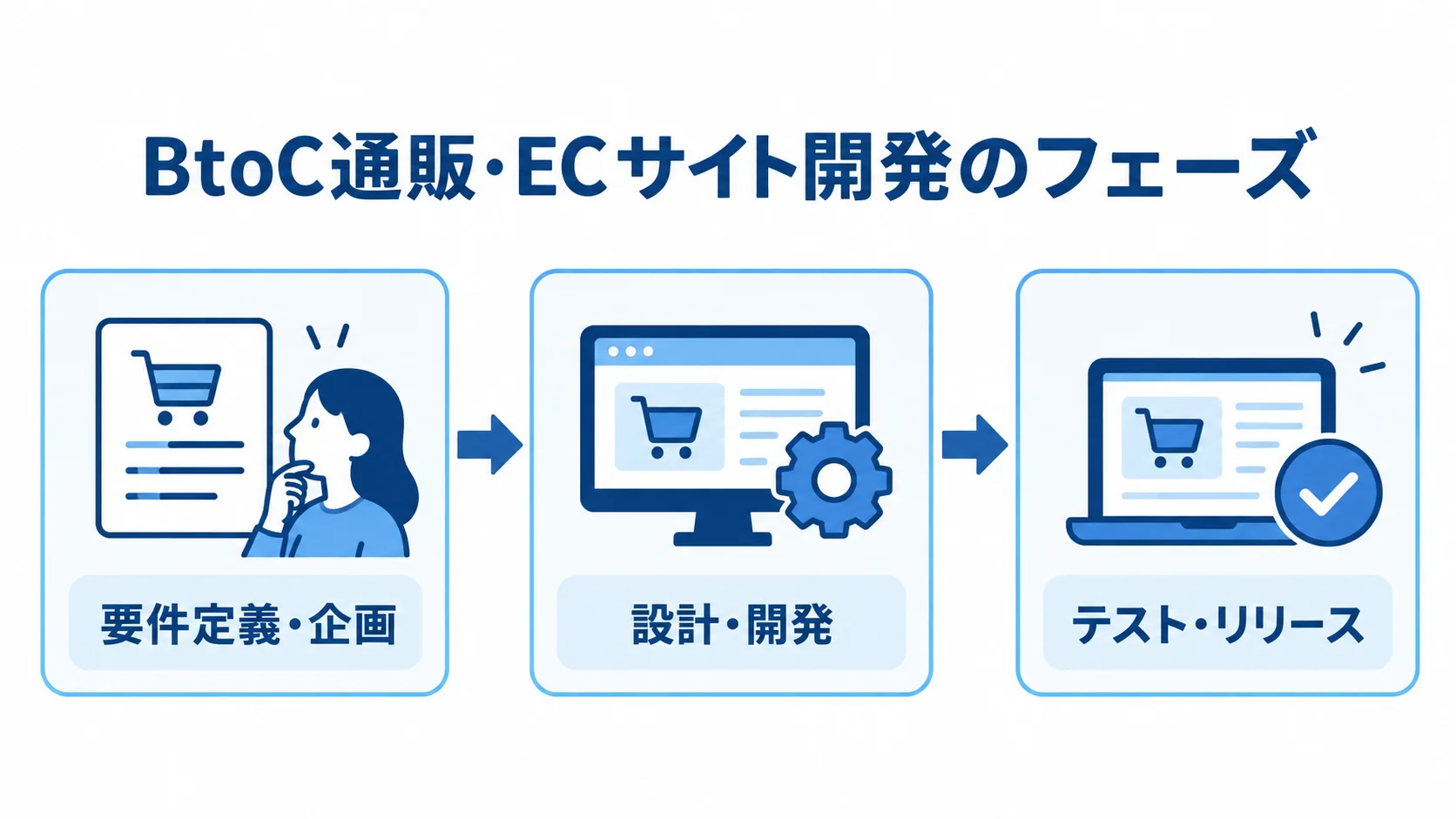 BtoC通販・ECサイト開発の3フェーズ BtoC通販・ECサイト開発を、要件定義・企画、設計・開発、テスト・リリースの順につないだ図解。