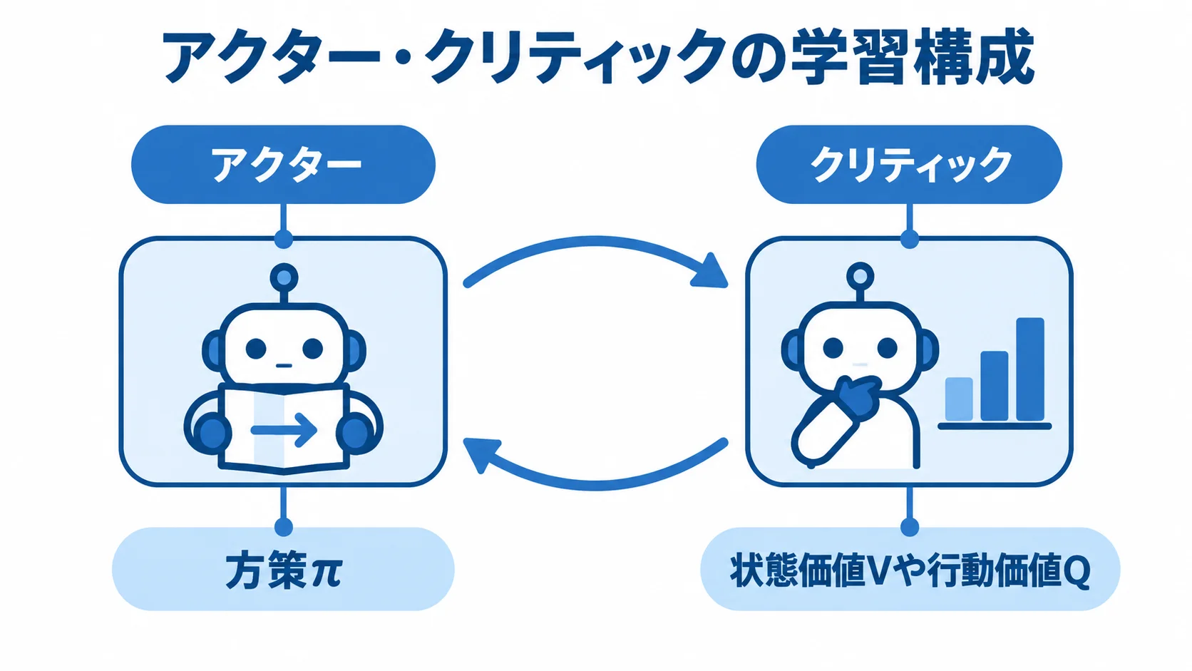 アクターとクリティックの役割を示す図 アクター・クリティックを中央に置き、アクターと方策、クリティックと価値推定を注釈線で結んだ図。