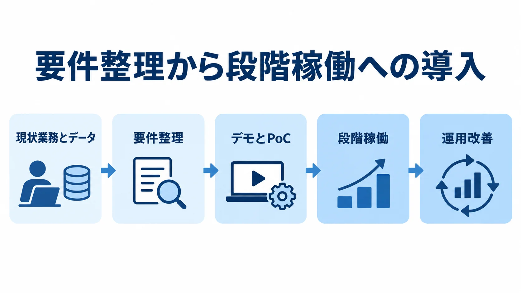 生産管理システムの導入手順を示す図 現状業務とデータの把握から要件整理、デモとPoC、段階稼働、運用改善へ進む導入手順の図解