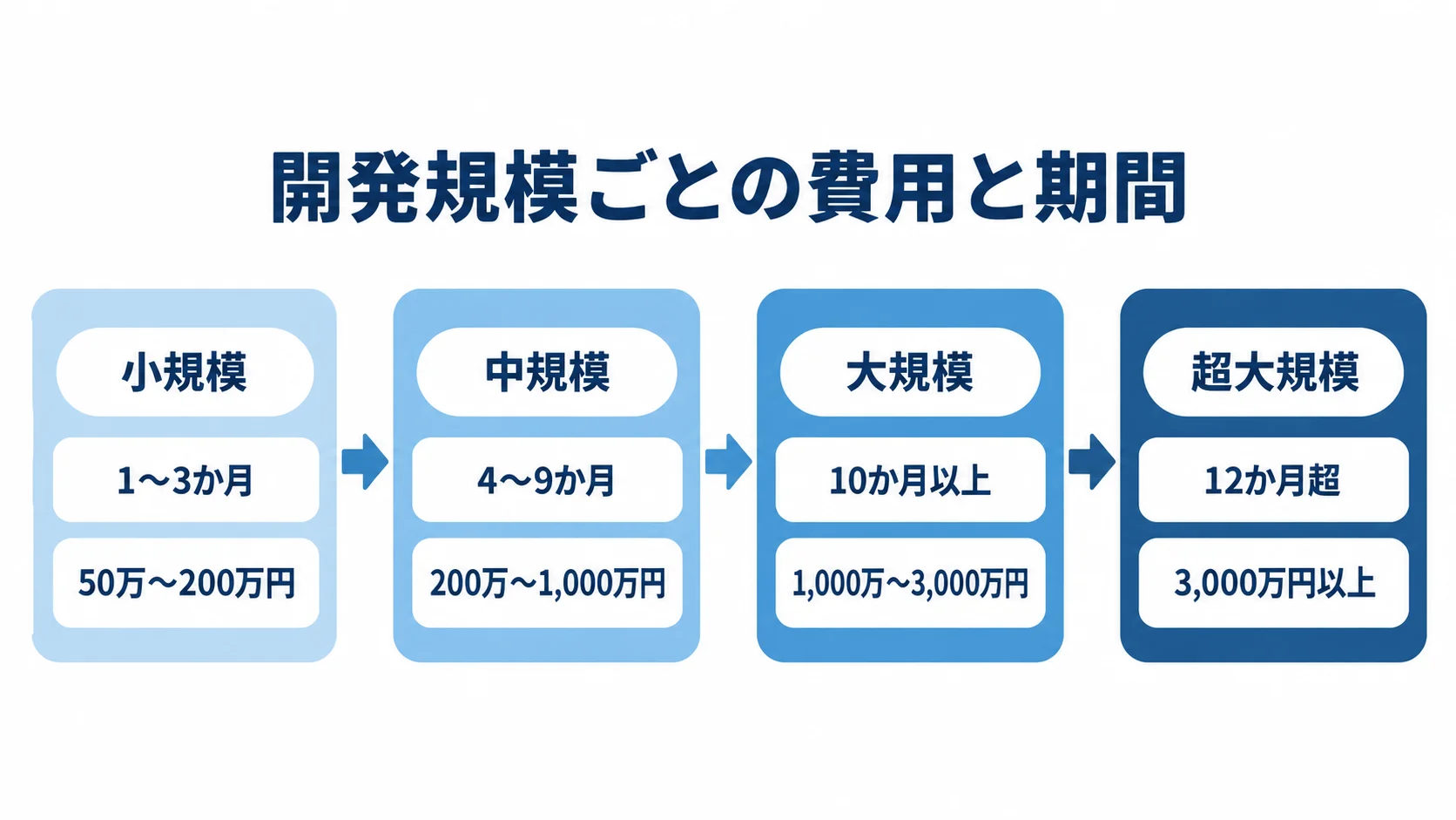 小規模、中規模、大規模、超大規模の4段階について、それぞれの開発期間と費用相場を並べた尺度図。