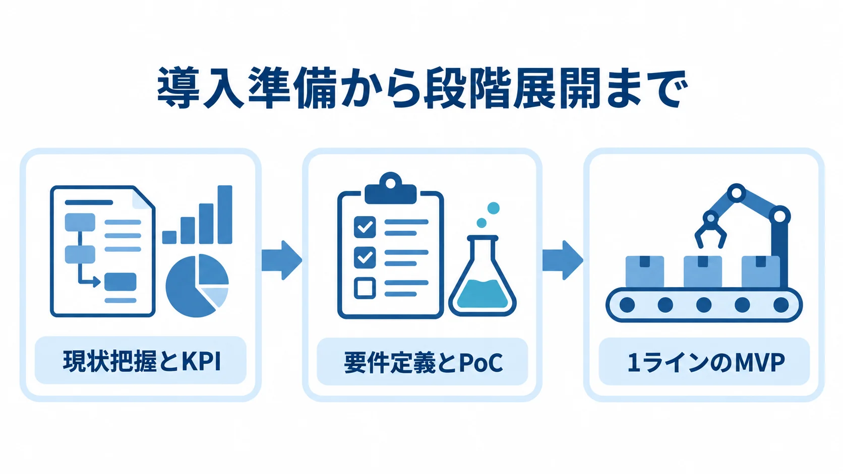 現状把握とKPI、要件定義とPoC、1ラインのMVPの3段階を並べた図。