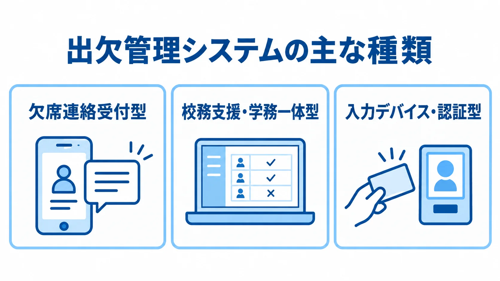 出欠管理システムの欠席連絡受付型、校務支援・学務一体型、入力デバイス・認証型を並べた図解