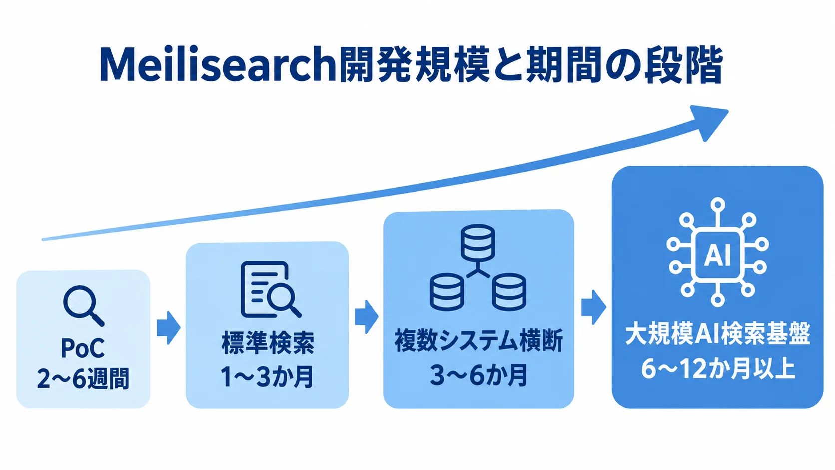 開発規模ごとのMeilisearch導入期間 Meilisearch開発の4つの規模とそれぞれの期間目安を段階で示す図