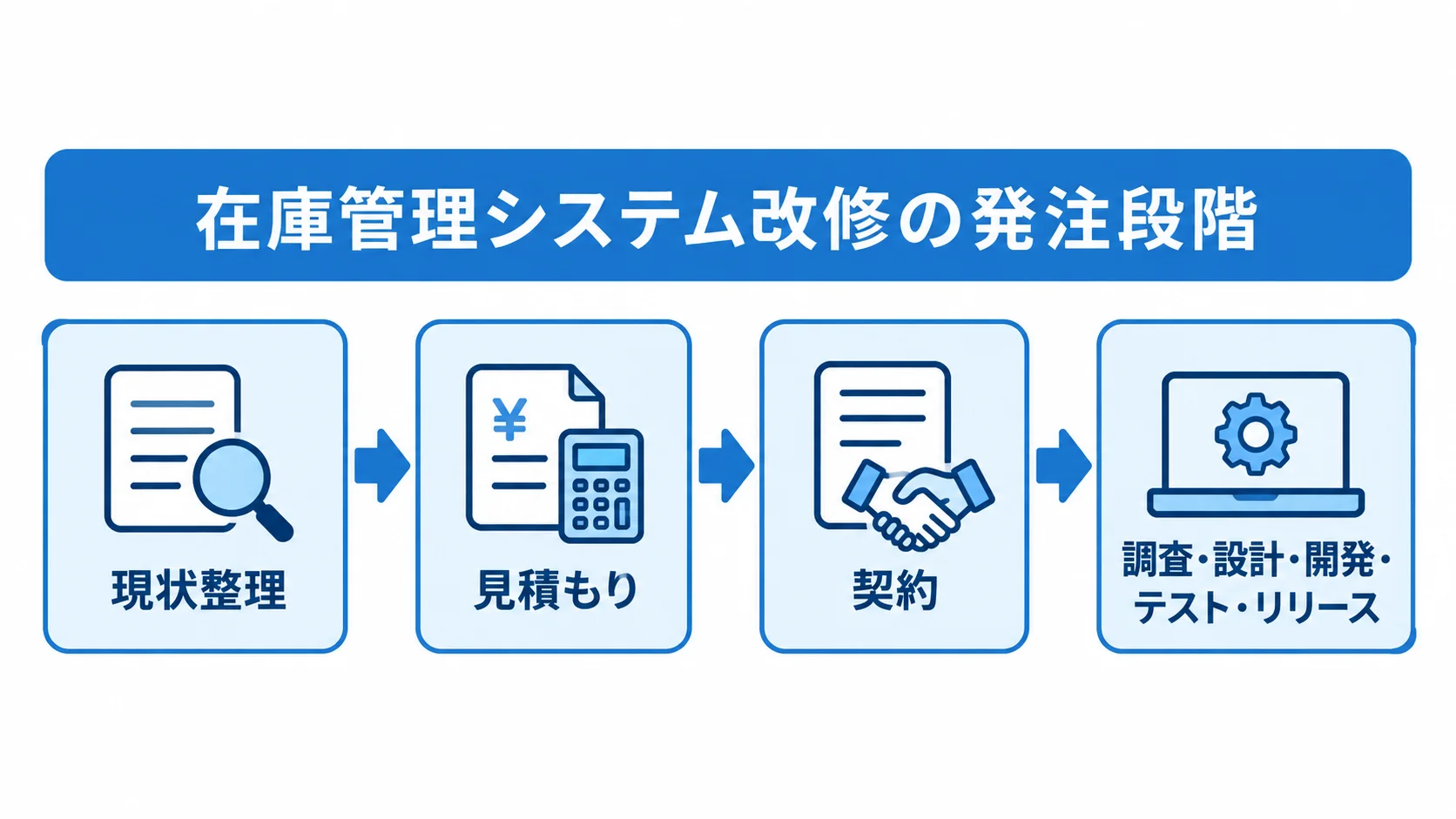 在庫管理システム改修の発注からリリースまでの流れ 現状整理、見積もり、契約から調査・設計・開発・テスト・リリースへ進む流れを示した図解。