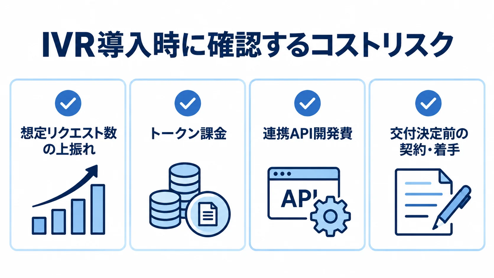 IVR導入時のコストリスク確認項目 IVR導入時のコストリスクとして、想定リクエスト数の上振れ、トークン課金、連携API開発費、交付決定前の契約・着手を並べた確認カード。