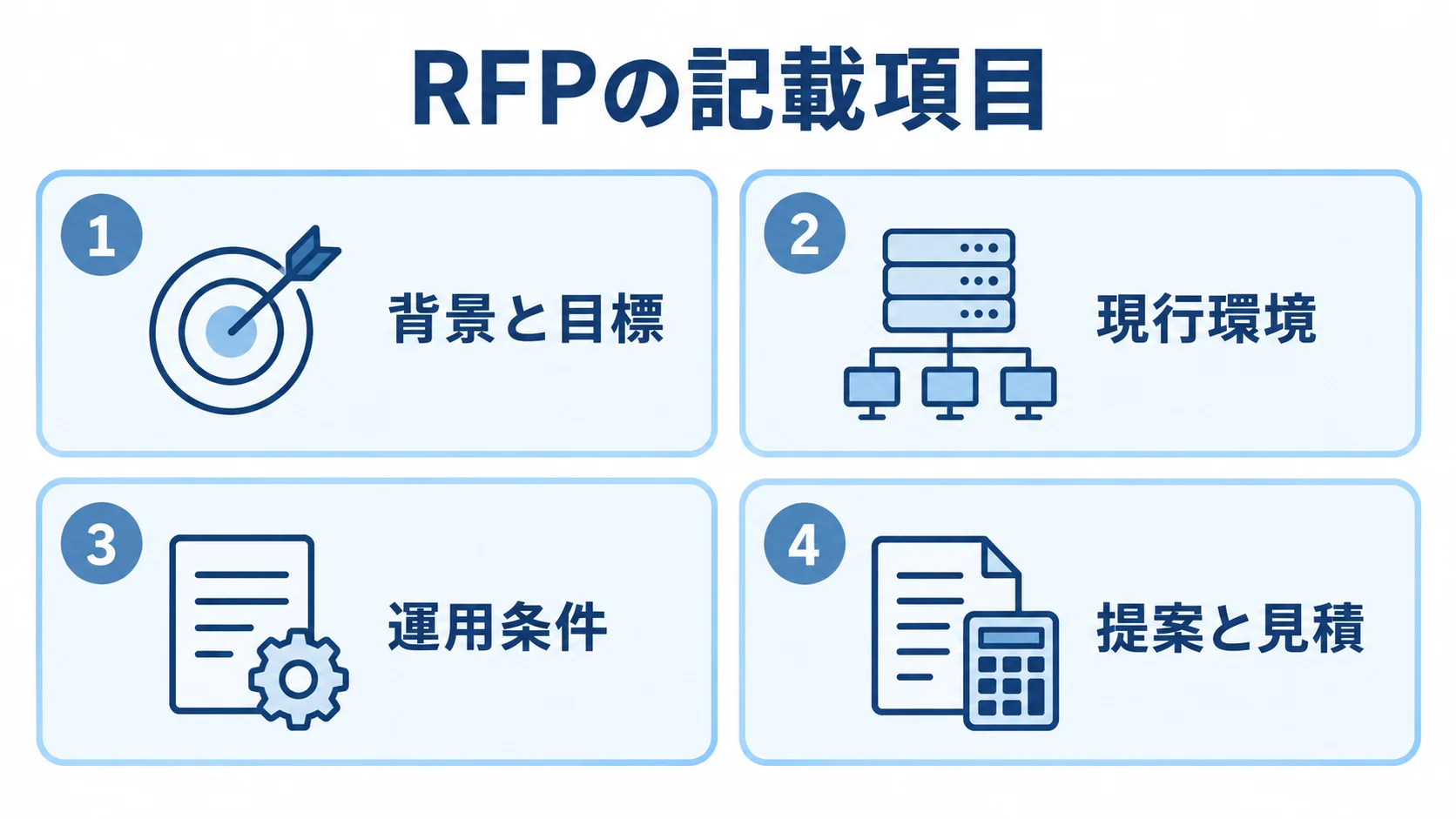 RFPに記載する4つの項目 RFPに記載する背景と目標、現行環境、運用条件、提案と見積の4項目をカードで整理した図。