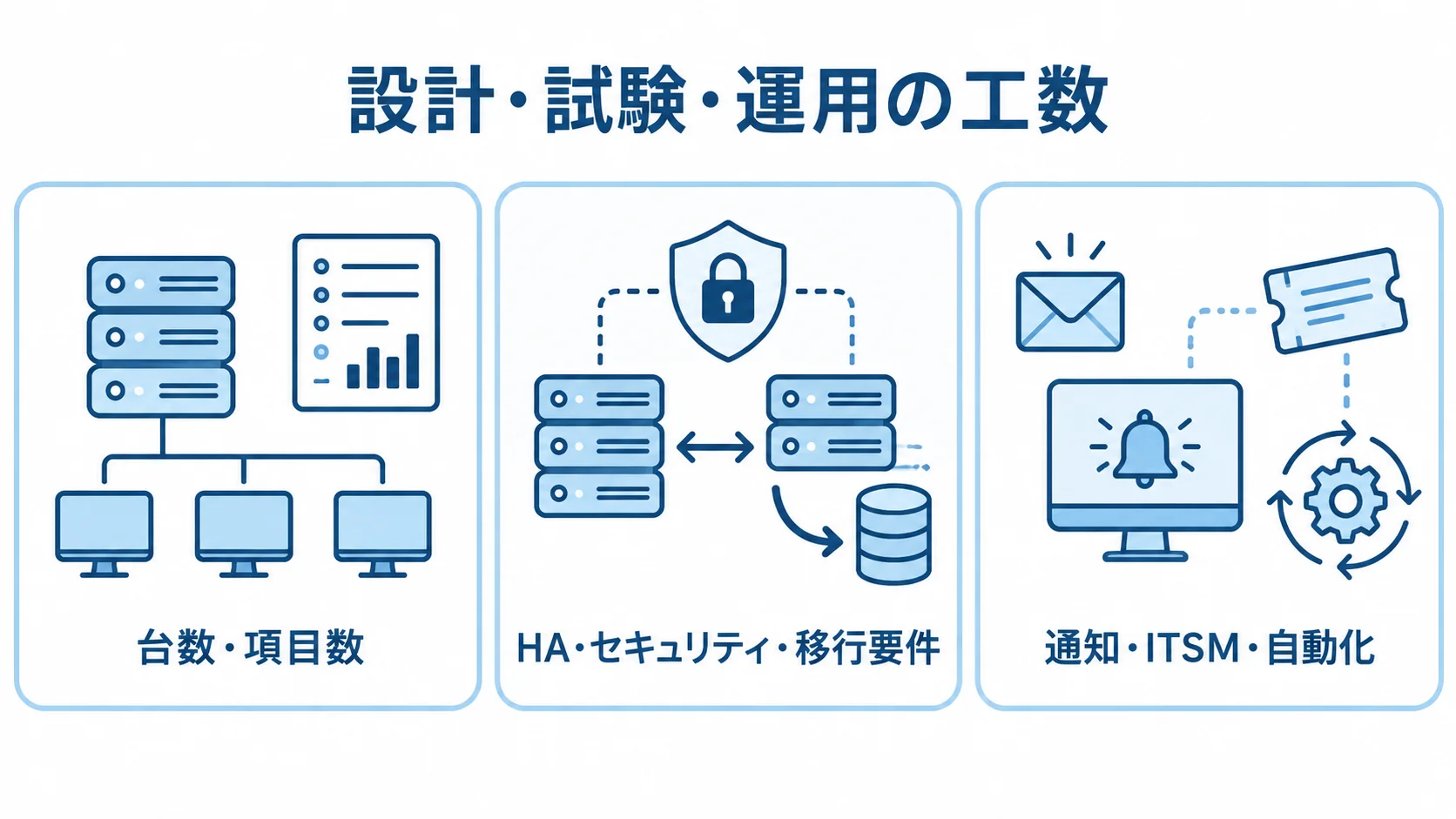 Zabbixの費用変動要因を整理した図 設計・試験・運用の工数に関わる台数や項目数、HAやセキュリティ、通知連携を整理した図解
