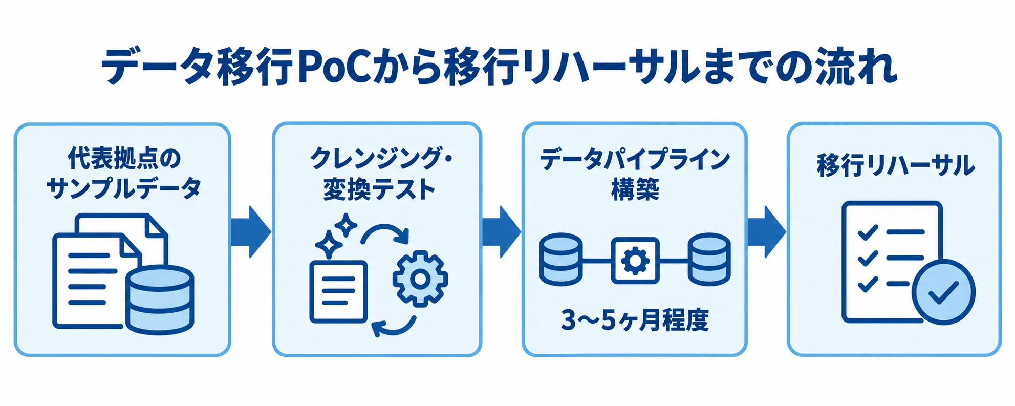 代表拠点のサンプルデータからクレンジング・変換テスト、データパイプライン構築を経て移行リハーサルへ進む流れを示す図。