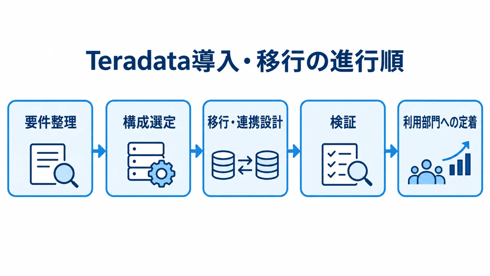 Teradata導入・移行の5段階を順に示したフロー図。 Teradata導入・移行の進行順を、要件整理、構成選定、移行・連携設計、検証、利用部門への定着の5段階で示した図。